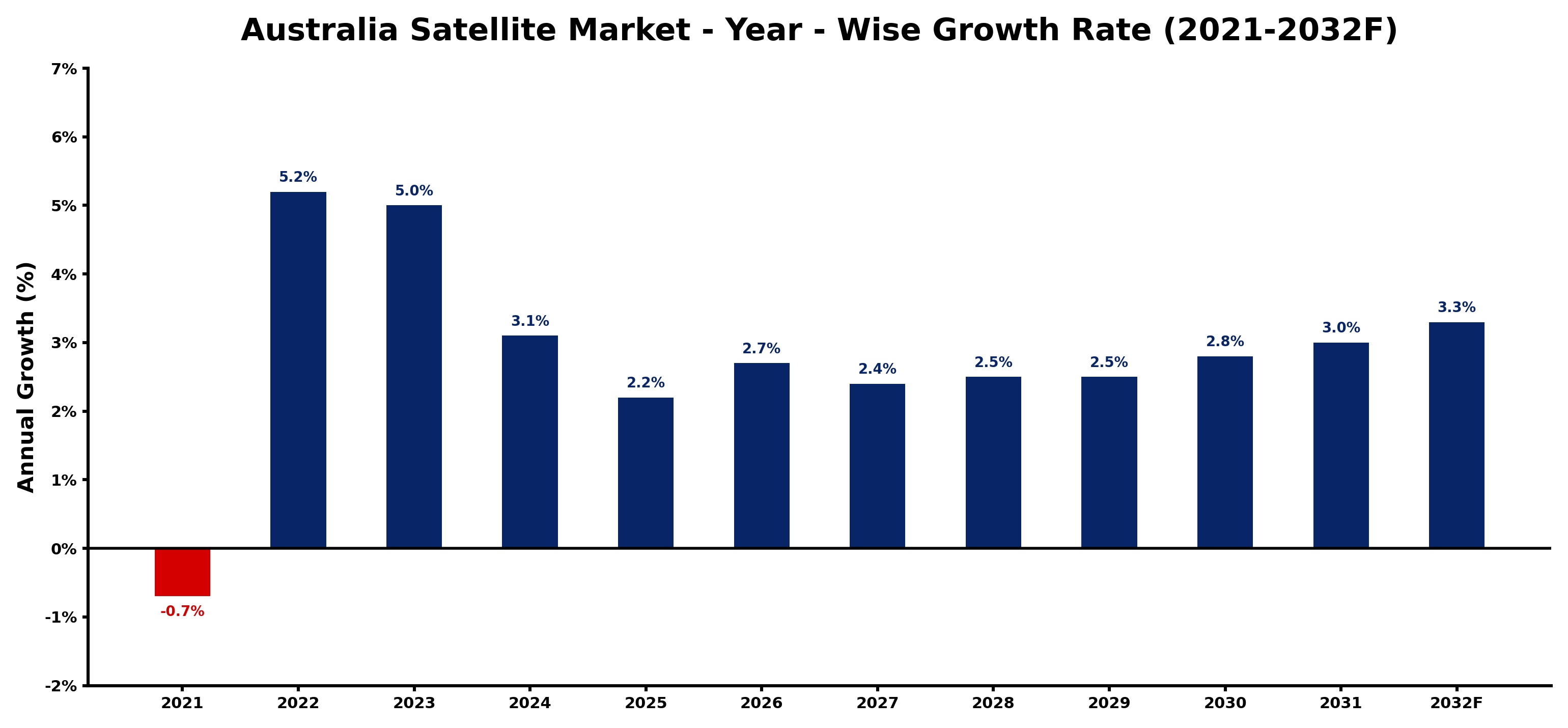 Australia Satellite Market Year-wise Growth Rate and Key Drivers