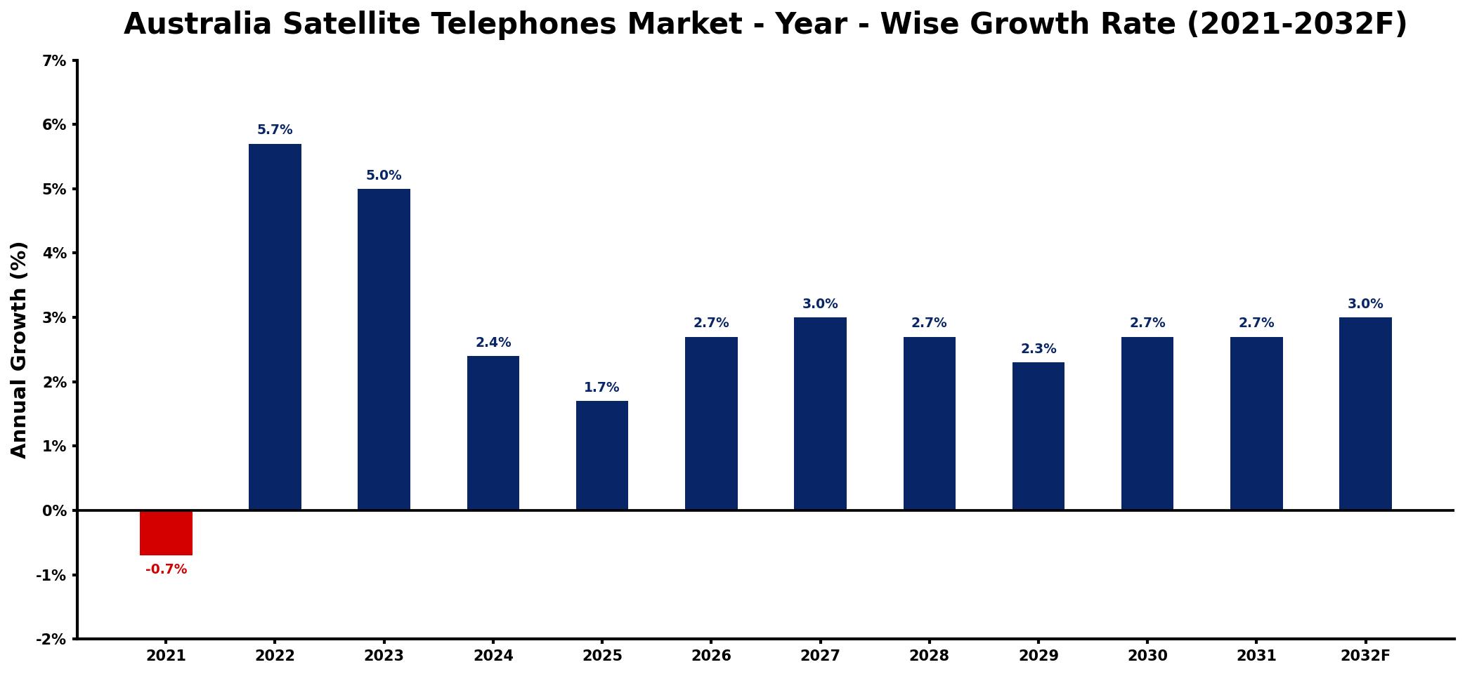 Australia Satellite Telephones Market Year-wise Growth Rate and Key Drivers