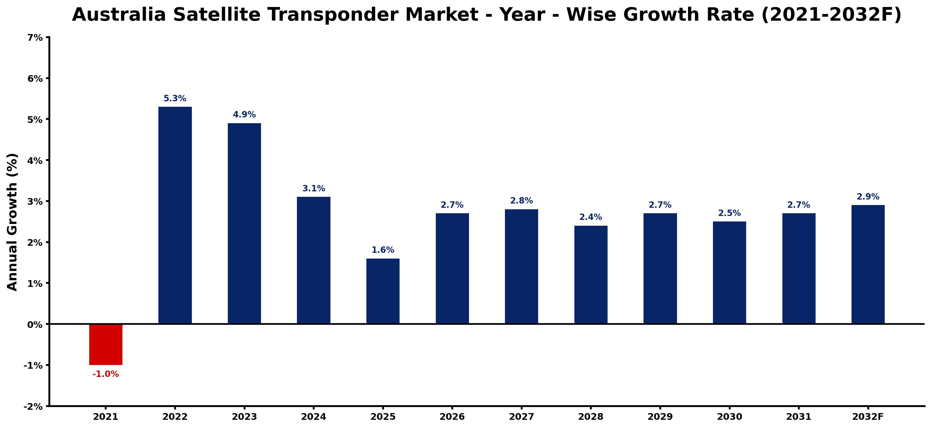 Australia Satellite Transponder Market Year-wise Growth Rate and Key Drivers