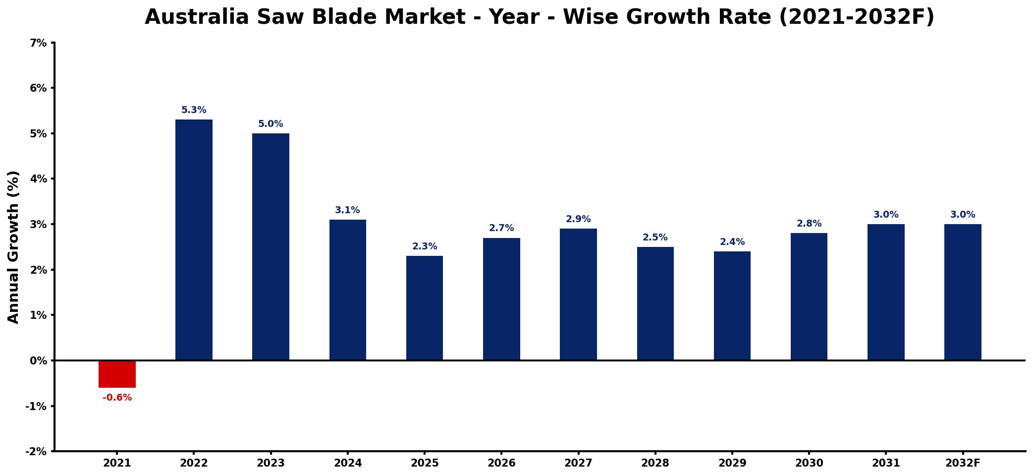 Australia Saw Blade Market Year-wise Growth Rate and Key Drivers