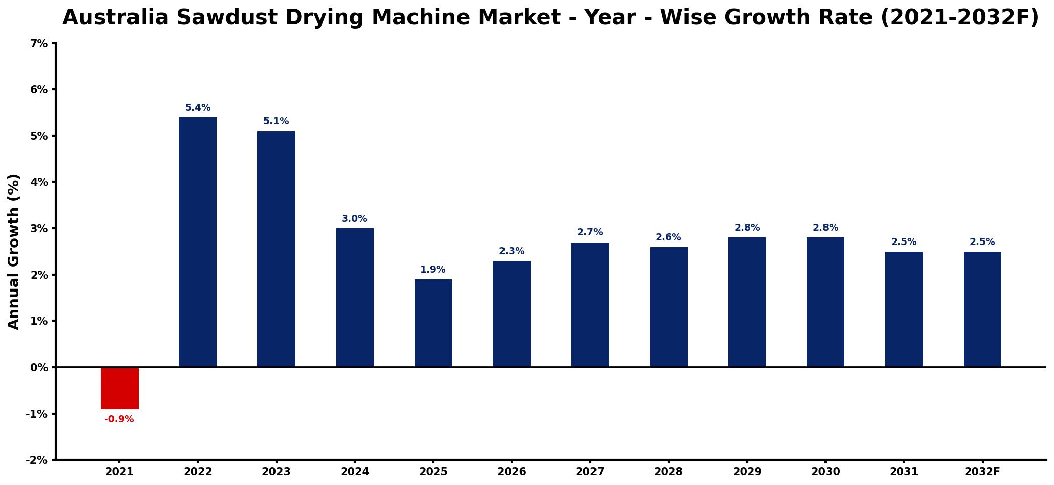 Australia Sawdust Drying Machine Market Year-wise Growth Rate and Key Drivers