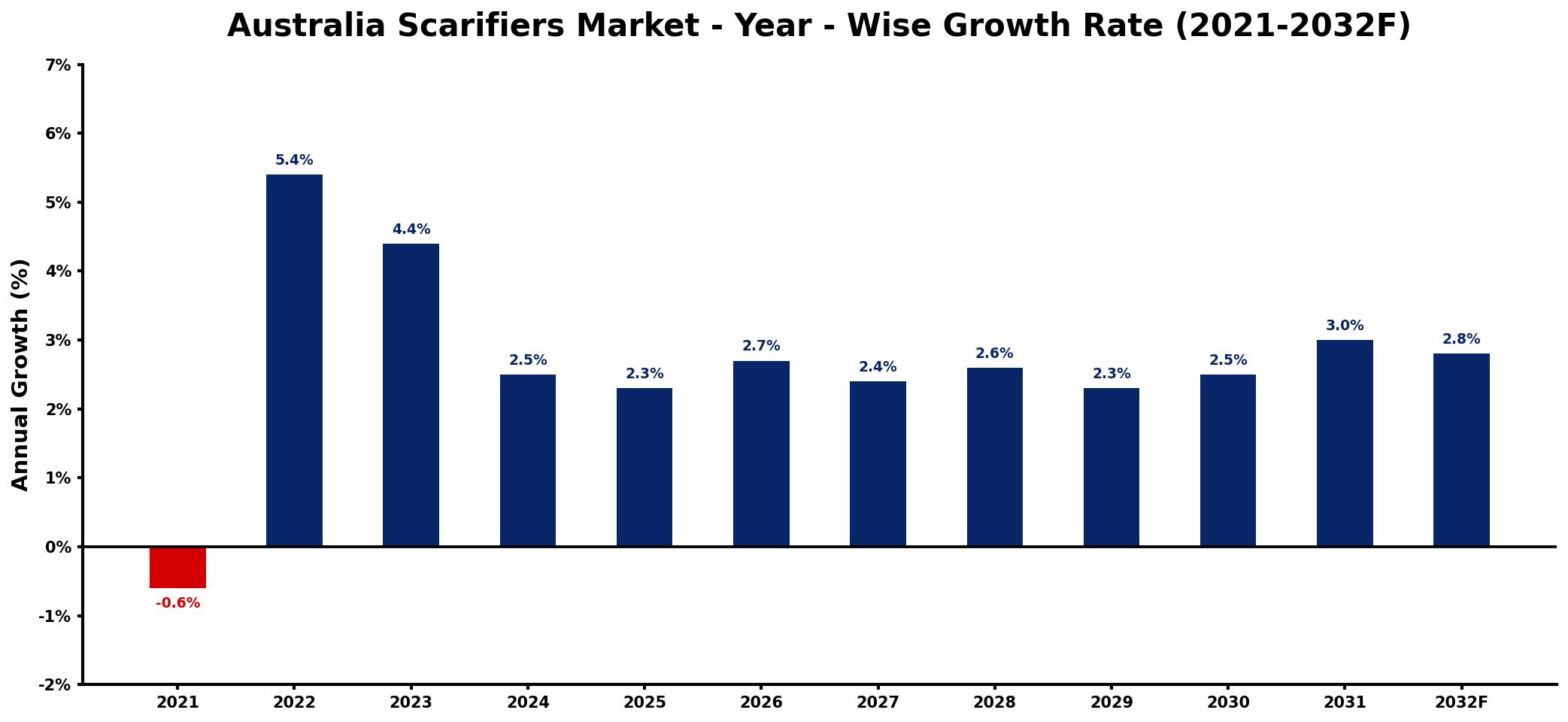 Australia Scarifiers Market Year-wise Growth Rate and Key Drivers