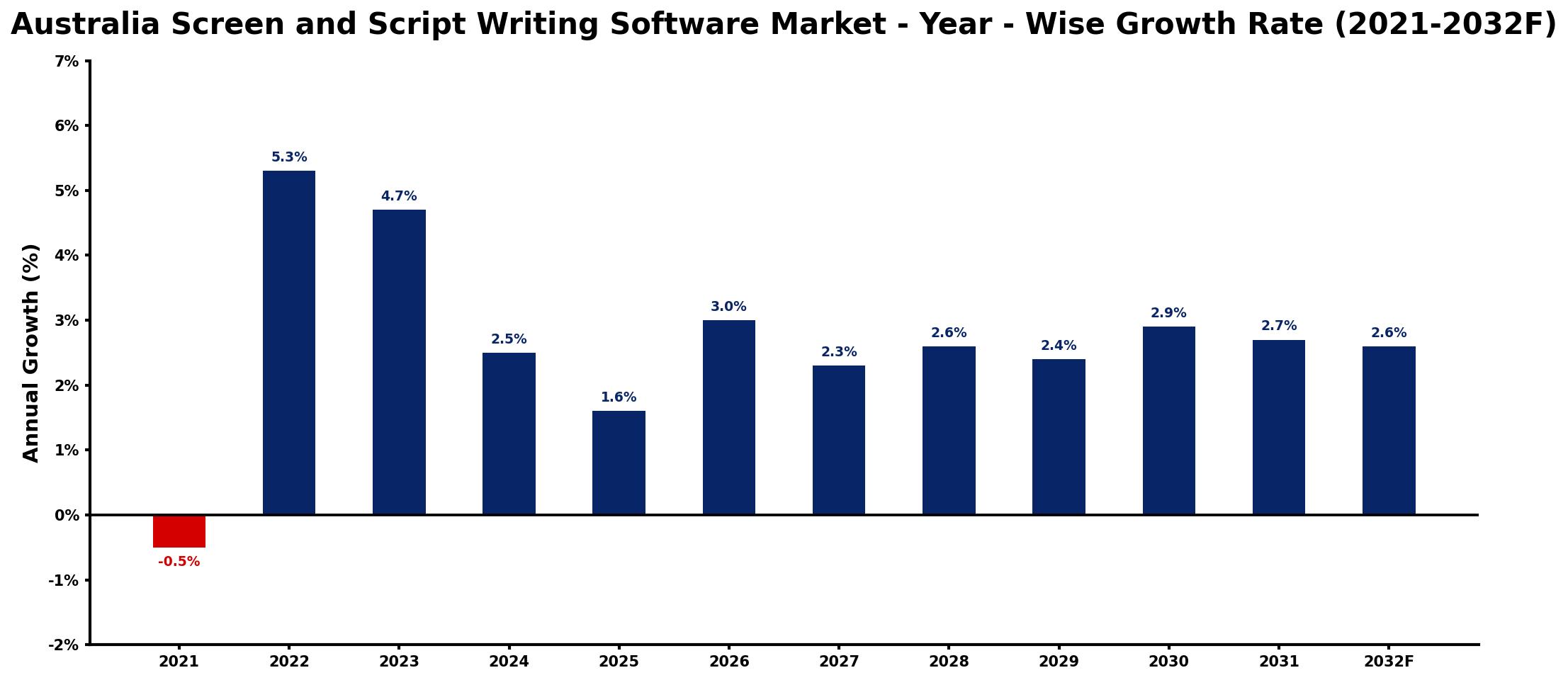 Australia Screen and Script Writing Software Market Year-wise Growth Rate and Key Drivers