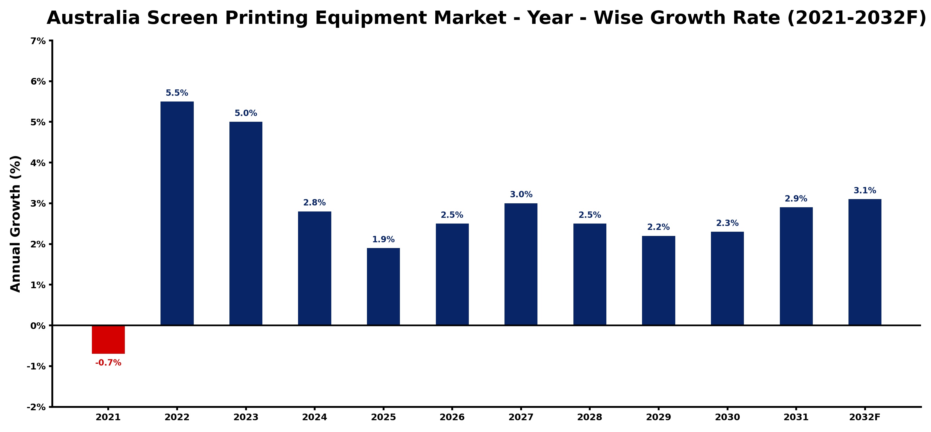 Australia Screen Printing Equipment Market Year-wise Growth Rate and Key Drivers