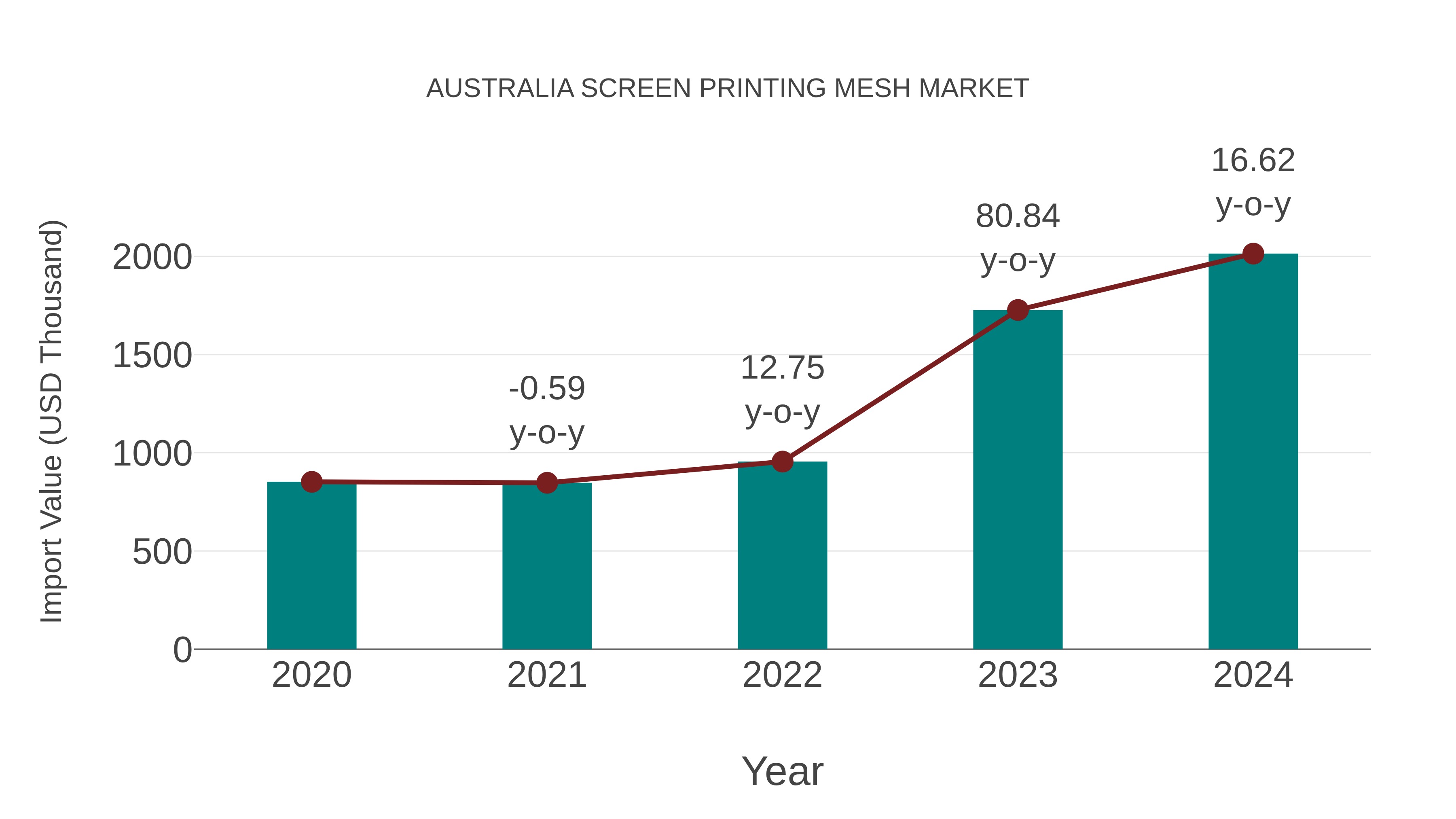  Australia Screen Printing Mesh Market: Import Trend Analysis
