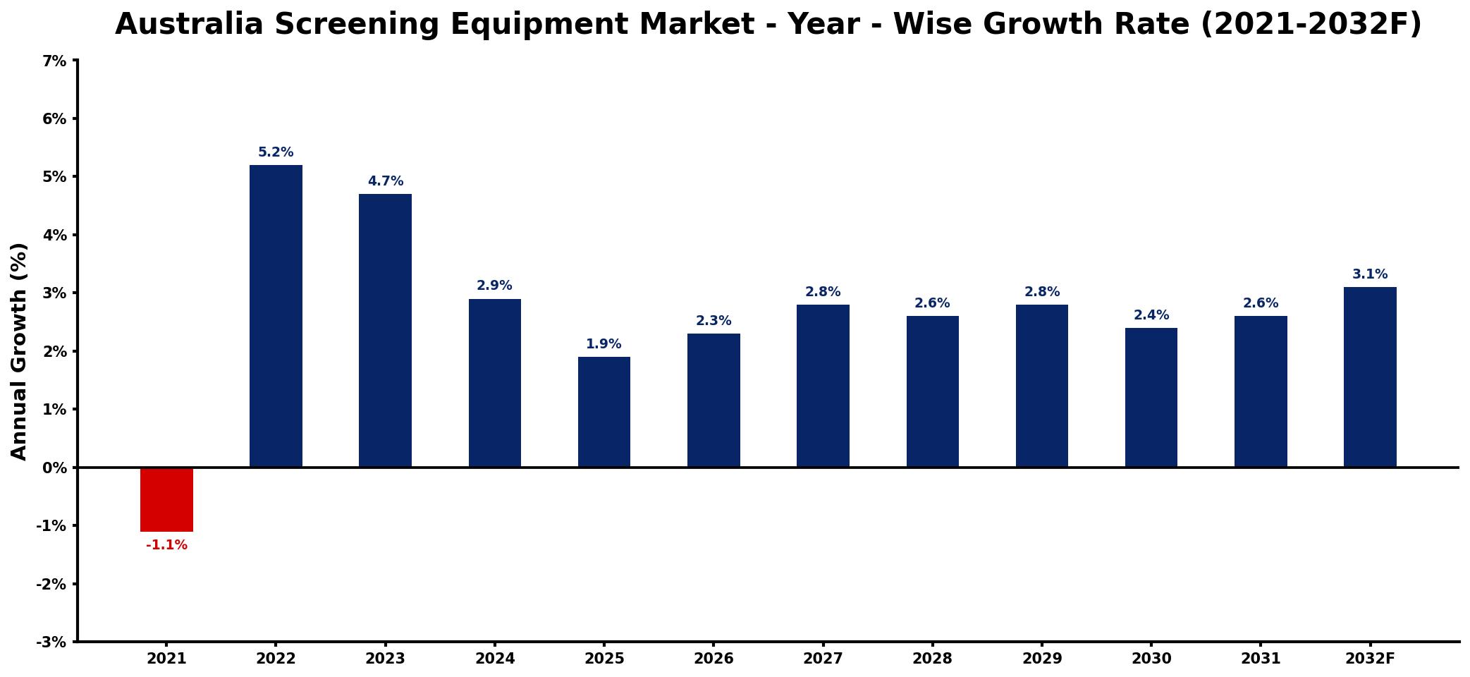 Australia Screening Equipment Market Year-wise Growth Rate and Key Drivers