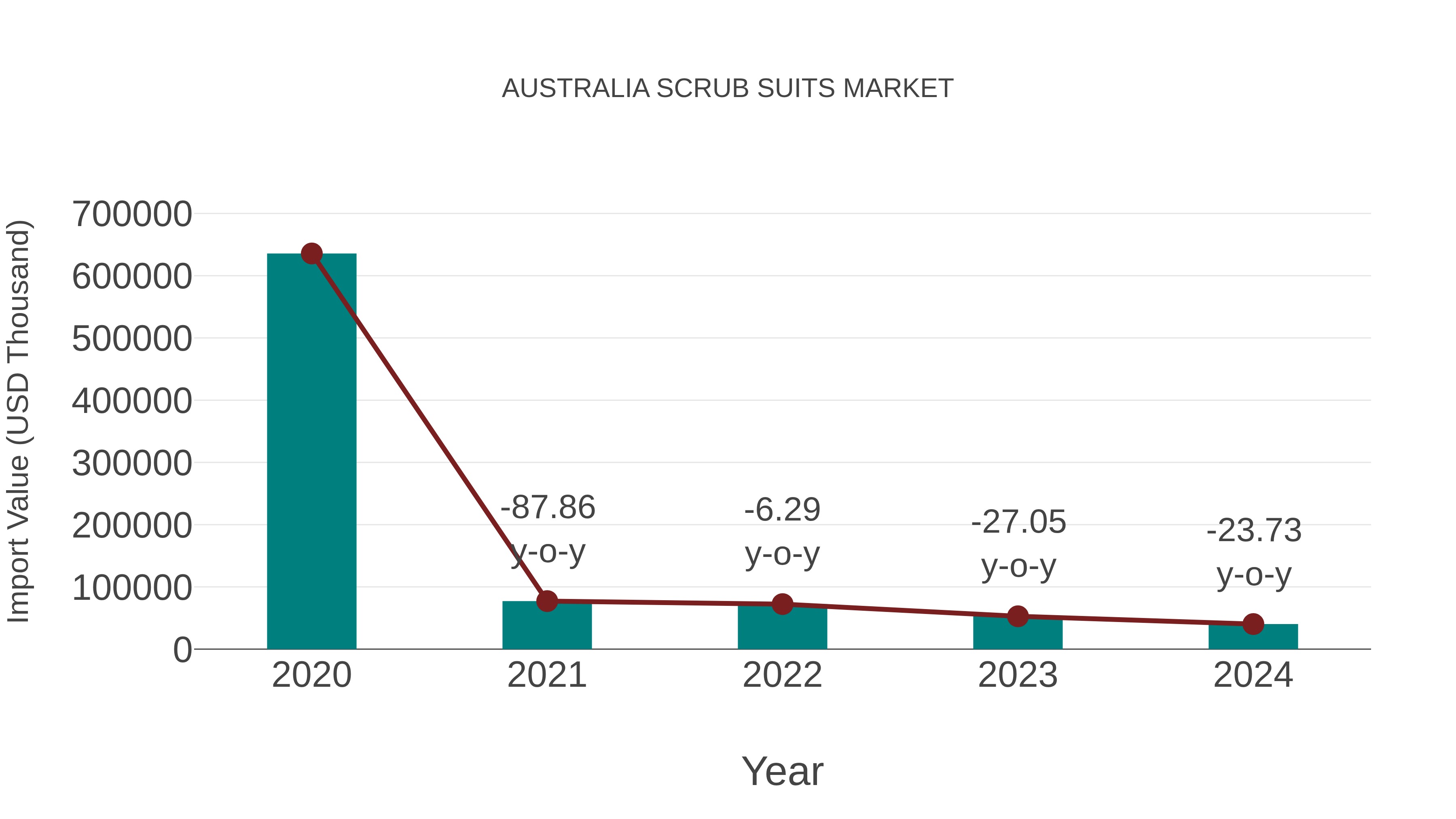  Australia Scrub Suits Market: Import Trend Analysis