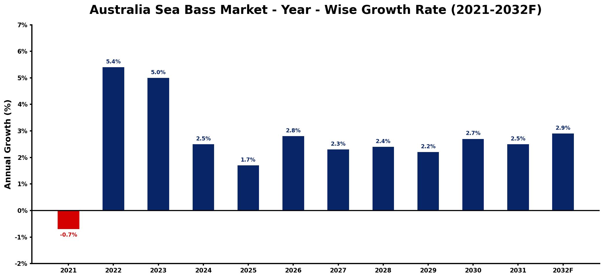 Australia Sea Bass Market Year-wise Growth Rate and Key Drivers