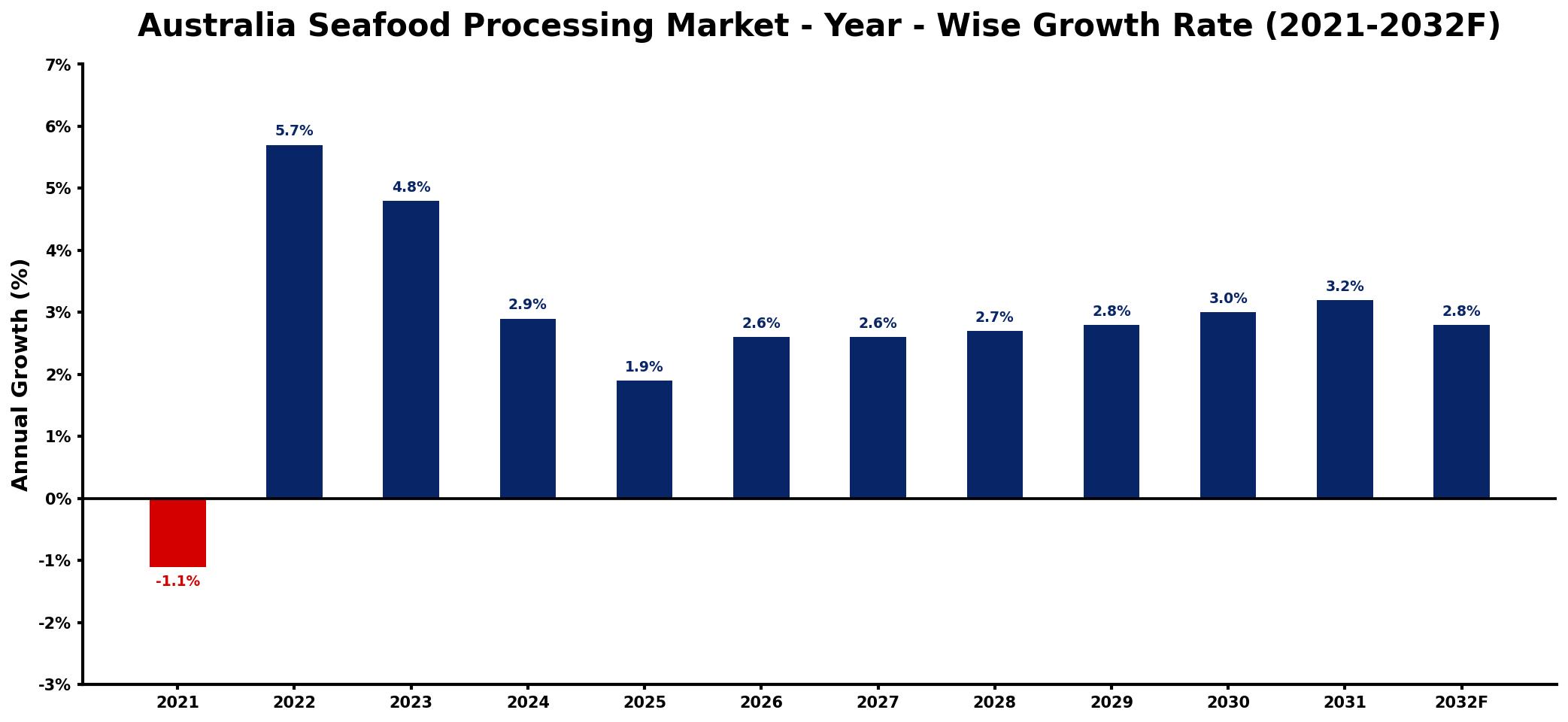 Australia Seafood Processing Market Year-wise Growth Rate and Key Drivers