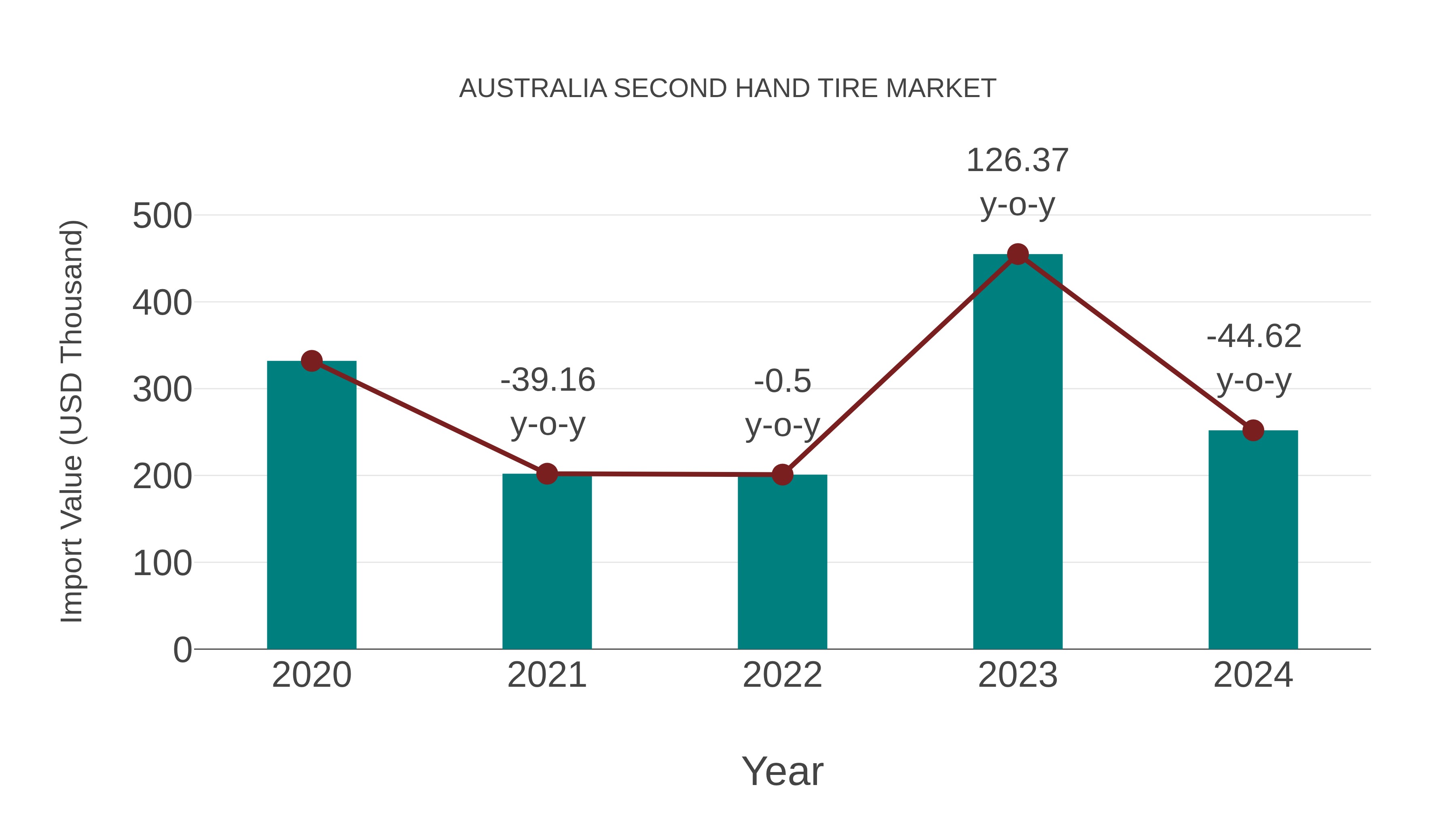  Australia Second Hand Tire Market: Import Trend Analysis