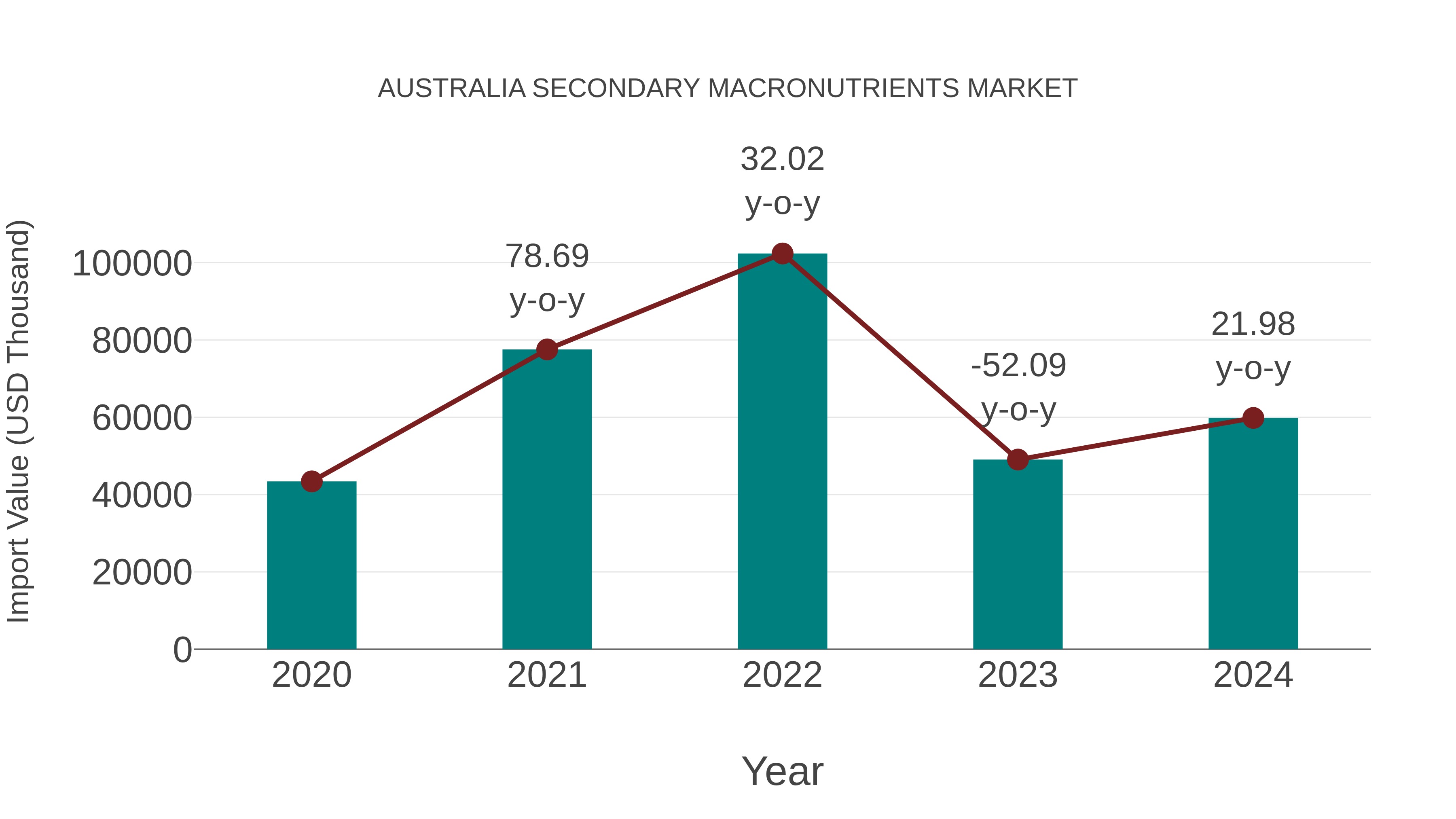  Australia Secondary Macronutrients Market: Import Trend Analysis