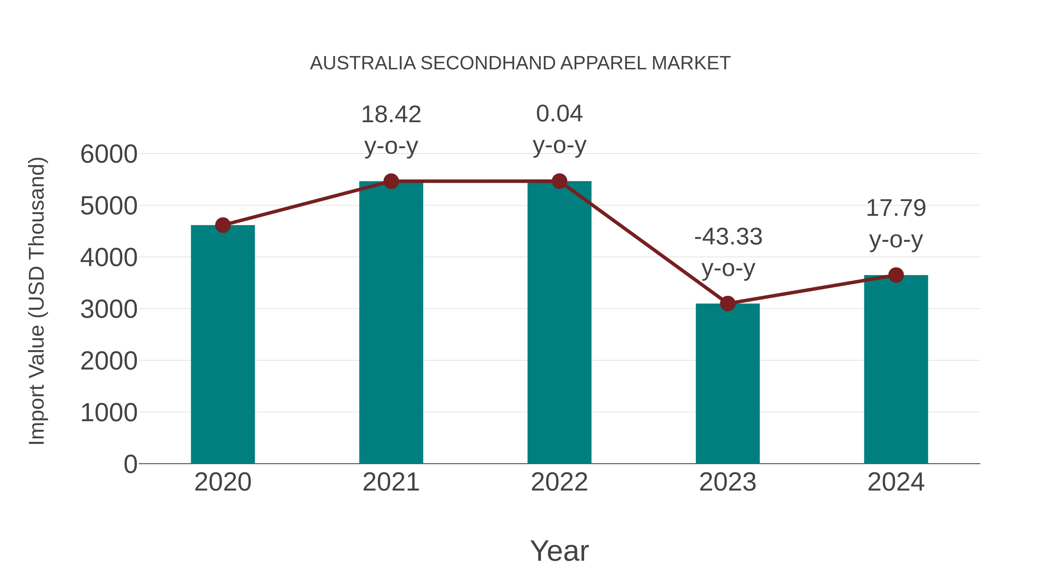  Australia Secondhand Apparel Market: Import Trend Analysis