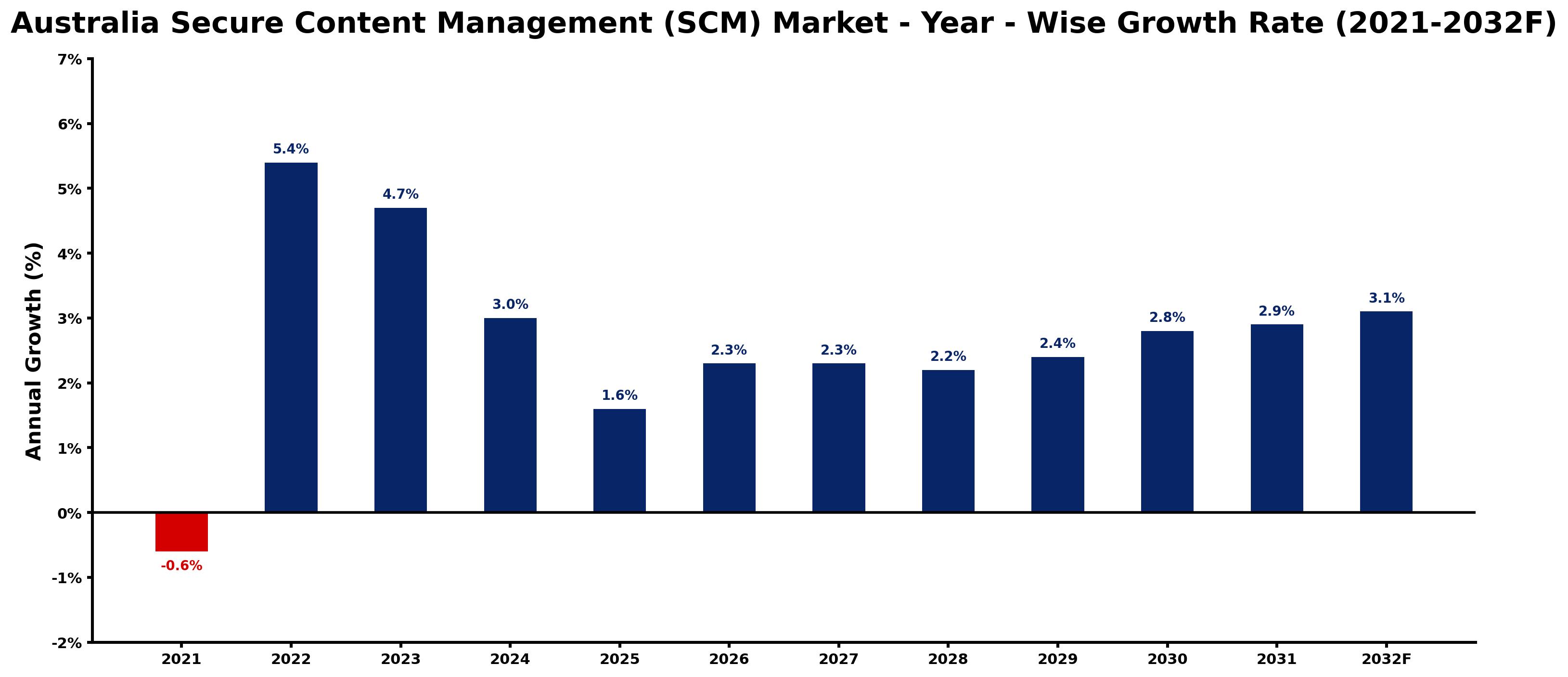 Australia Secure Content Management (SCM) Market Year-wise Growth Rate and Key Drivers