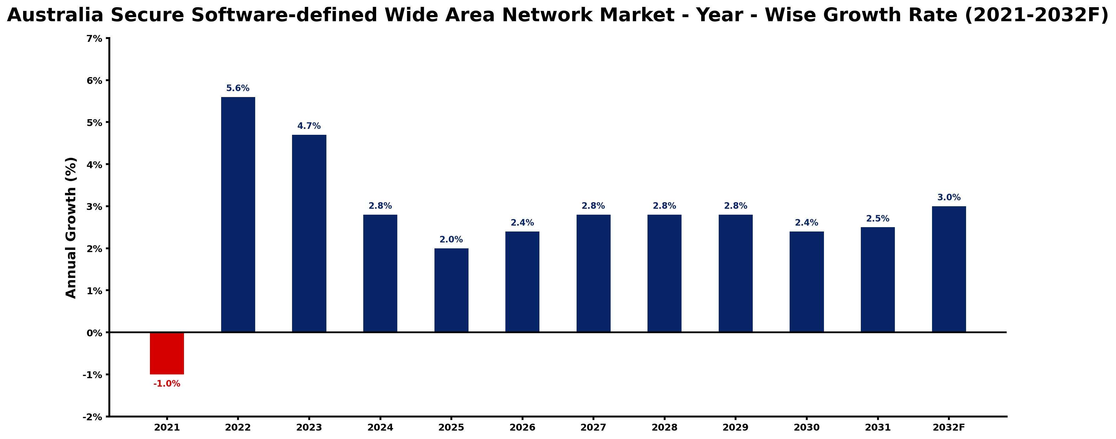 Australia Secure Software-defined Wide Area Network Market Year-wise Growth Rate and Key Drivers