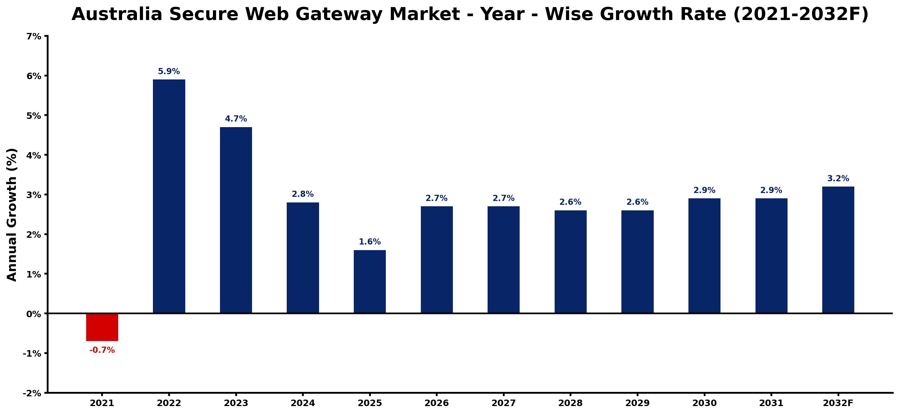 Australia Secure Web Gateway Market Year-wise Growth Rate and Key Drivers