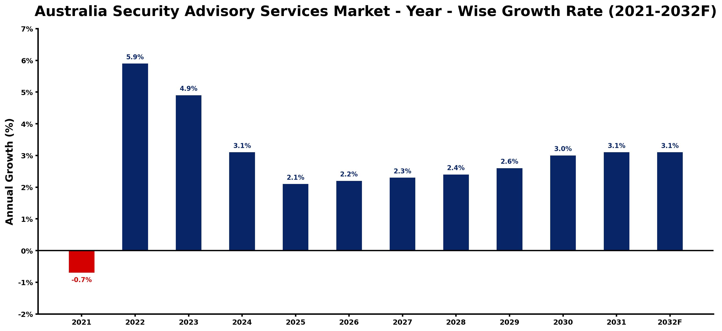 Australia Security Advisory Services Market Year-wise Growth Rate and Key Drivers