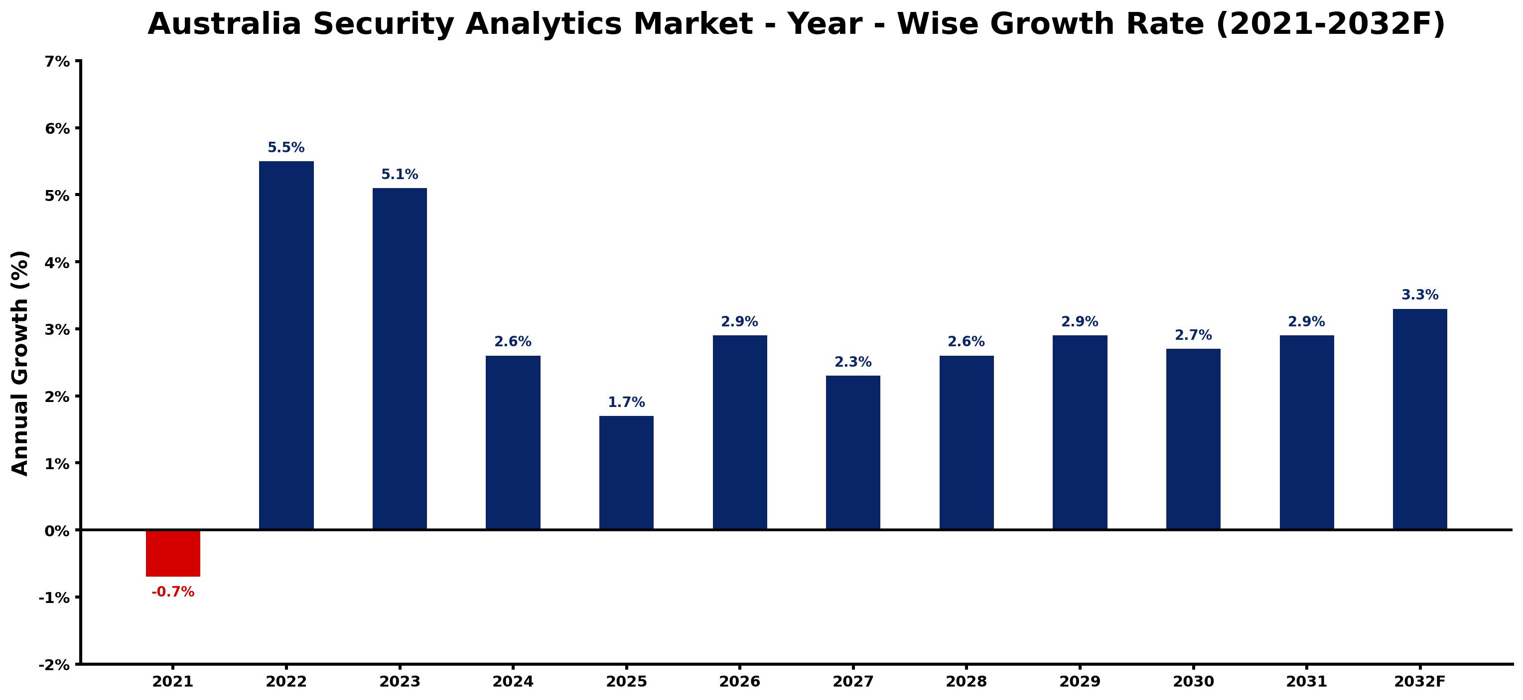 Australia Security Analytics Market Year-wise Growth Rate and Key Drivers