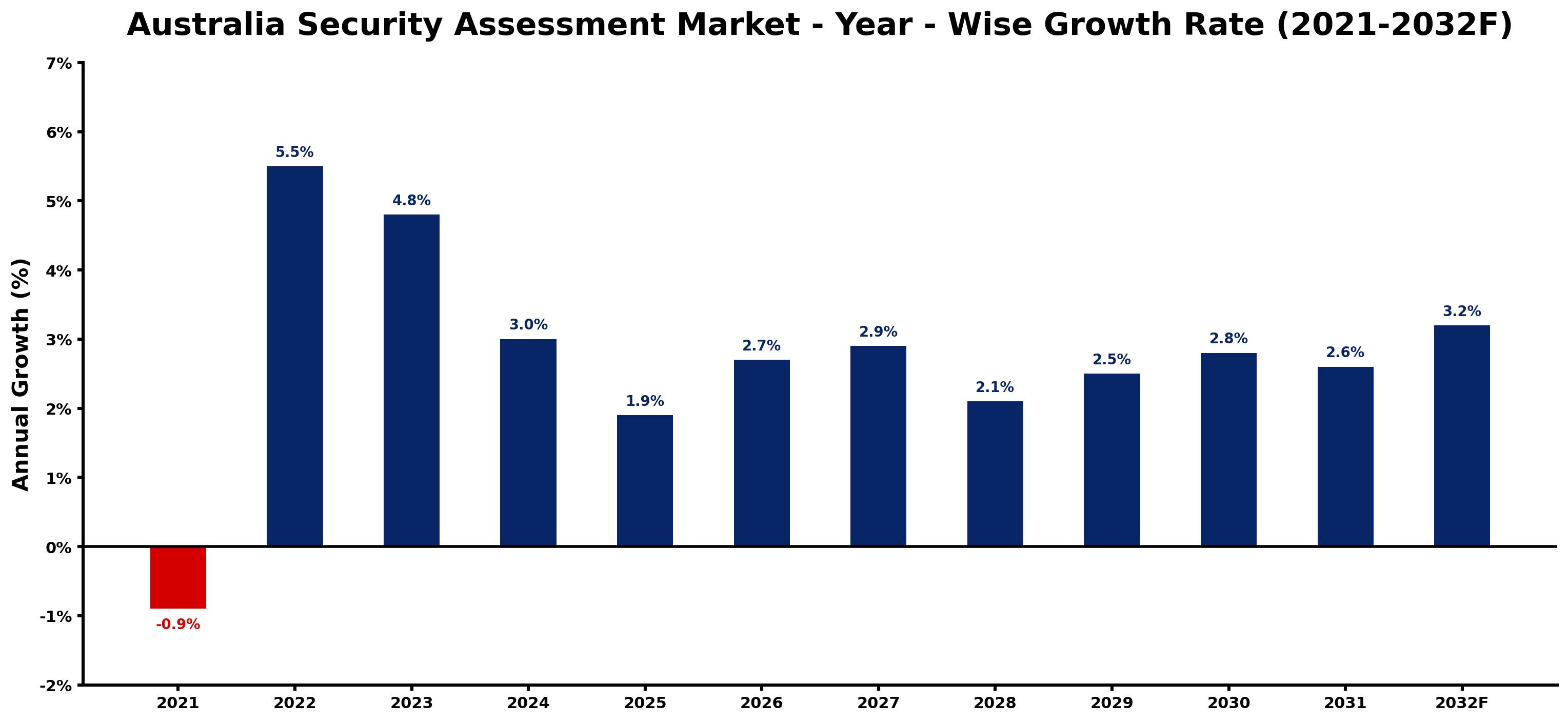 Australia Security Assessment Market Year-wise Growth Rate and Key Drivers