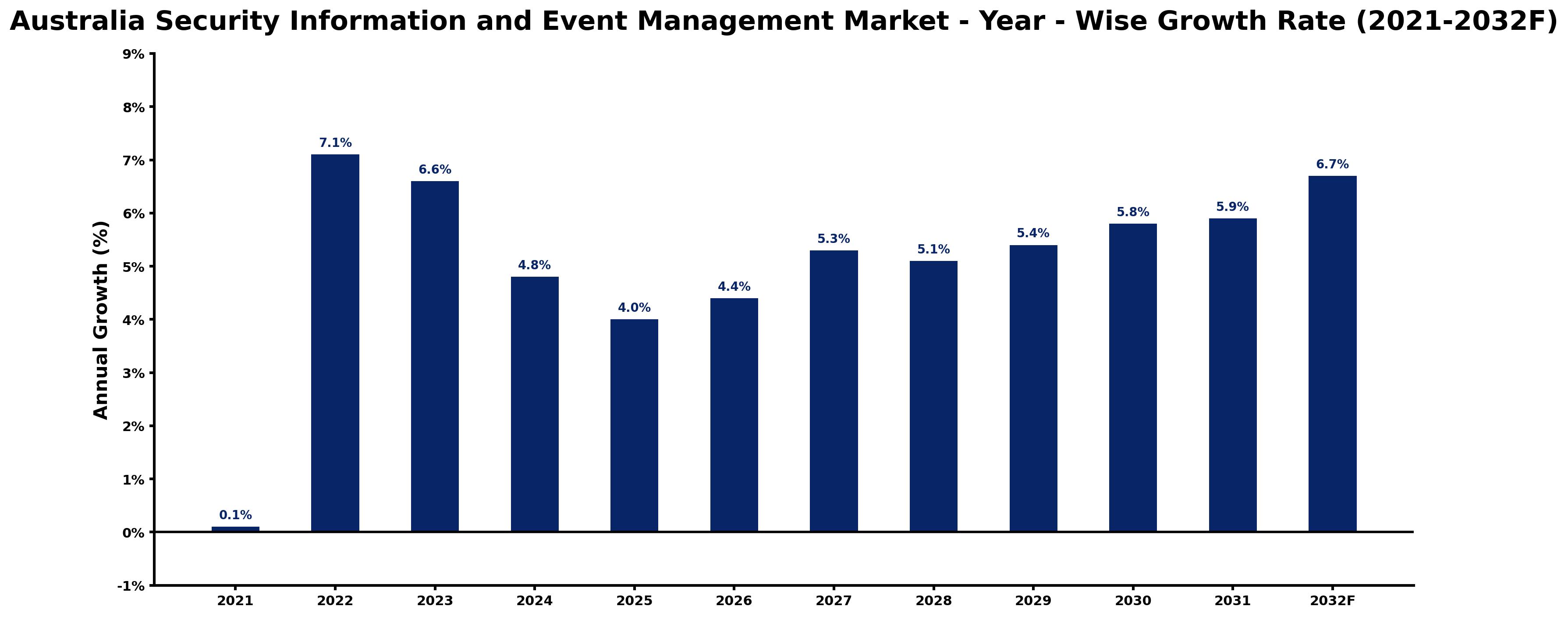 Australia Security Information and Event Management Market Year-wise Growth Rate and Key Drivers