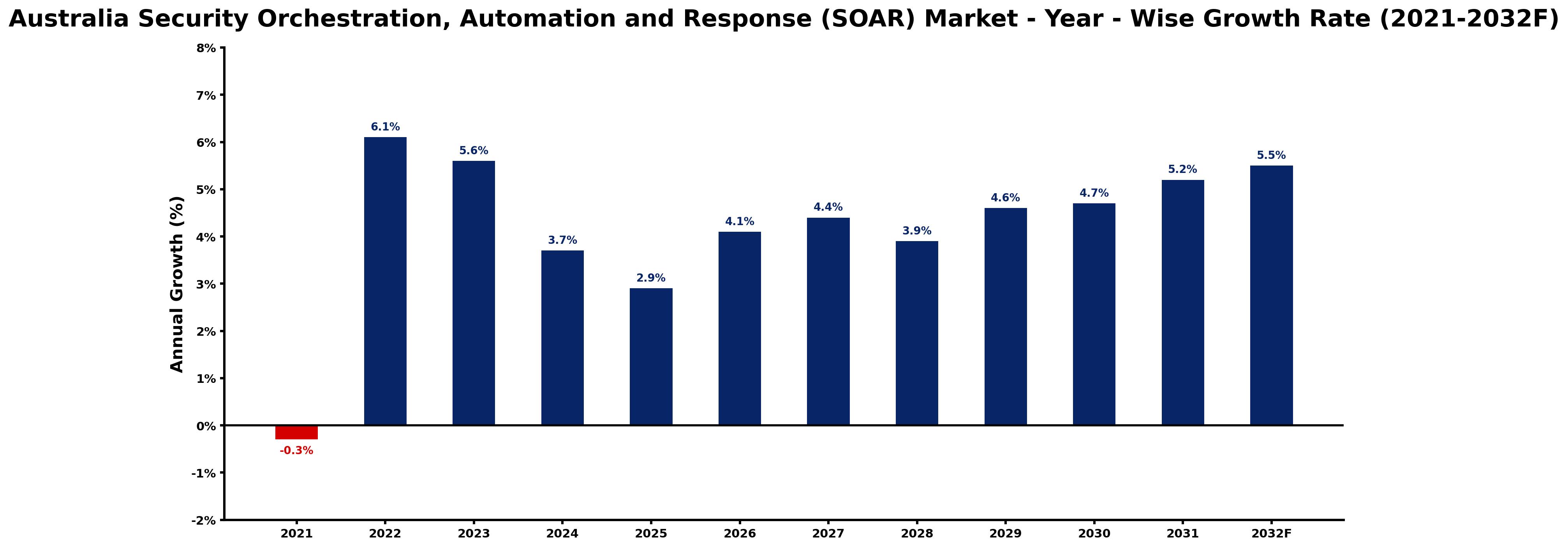 Australia Security Orchestration, Automation and Response (SOAR) Market Year-wise Growth Rate and Key Drivers