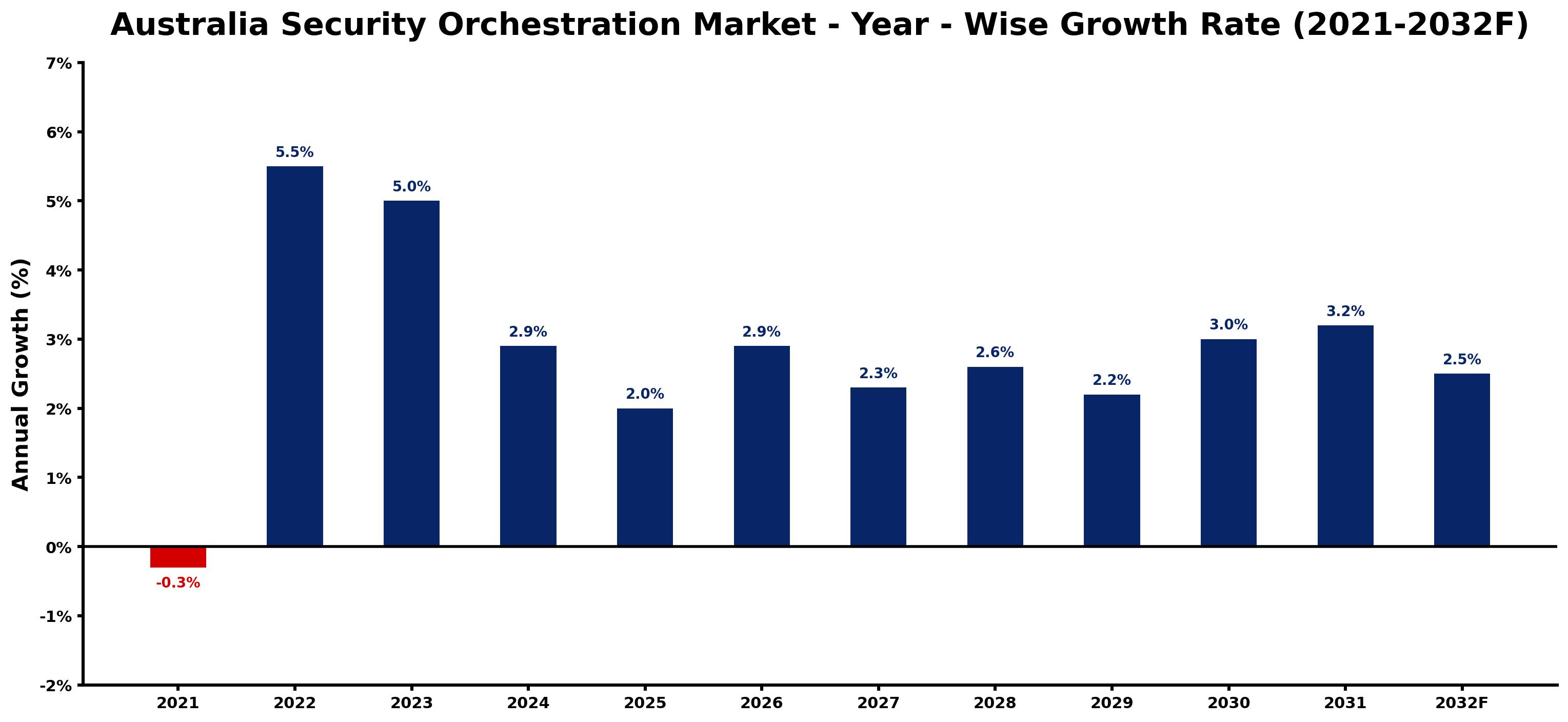 Australia Security Orchestration Market Year-wise Growth Rate and Key Drivers