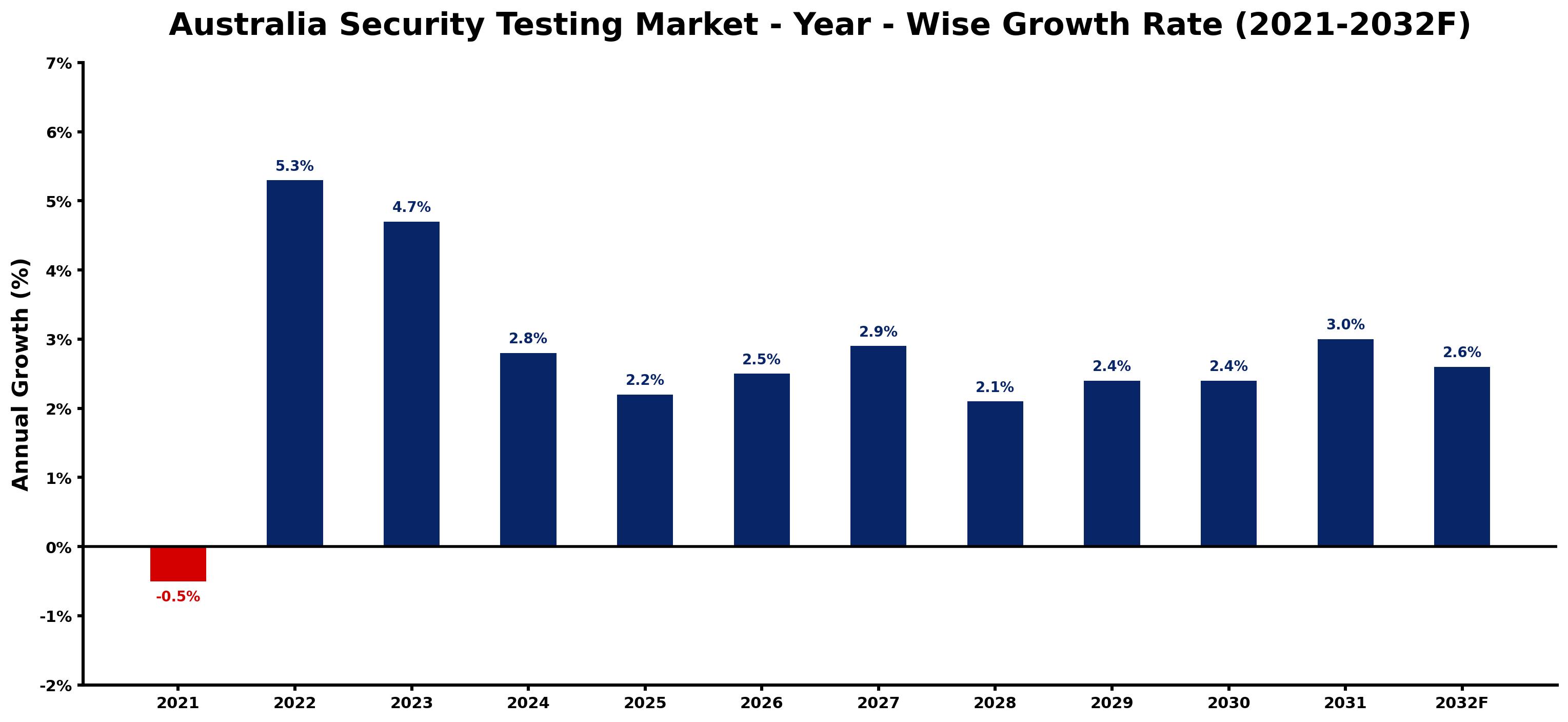 Australia Security Testing Market Year-wise Growth Rate and Key Drivers