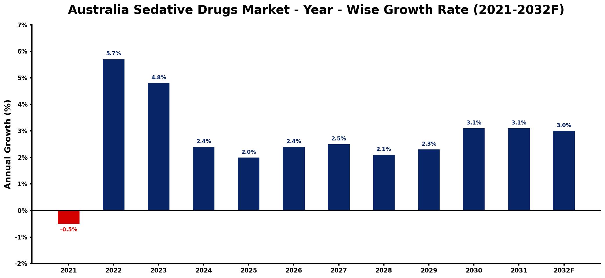Australia Sedative Drugs Market Year-wise Growth Rate and Key Drivers