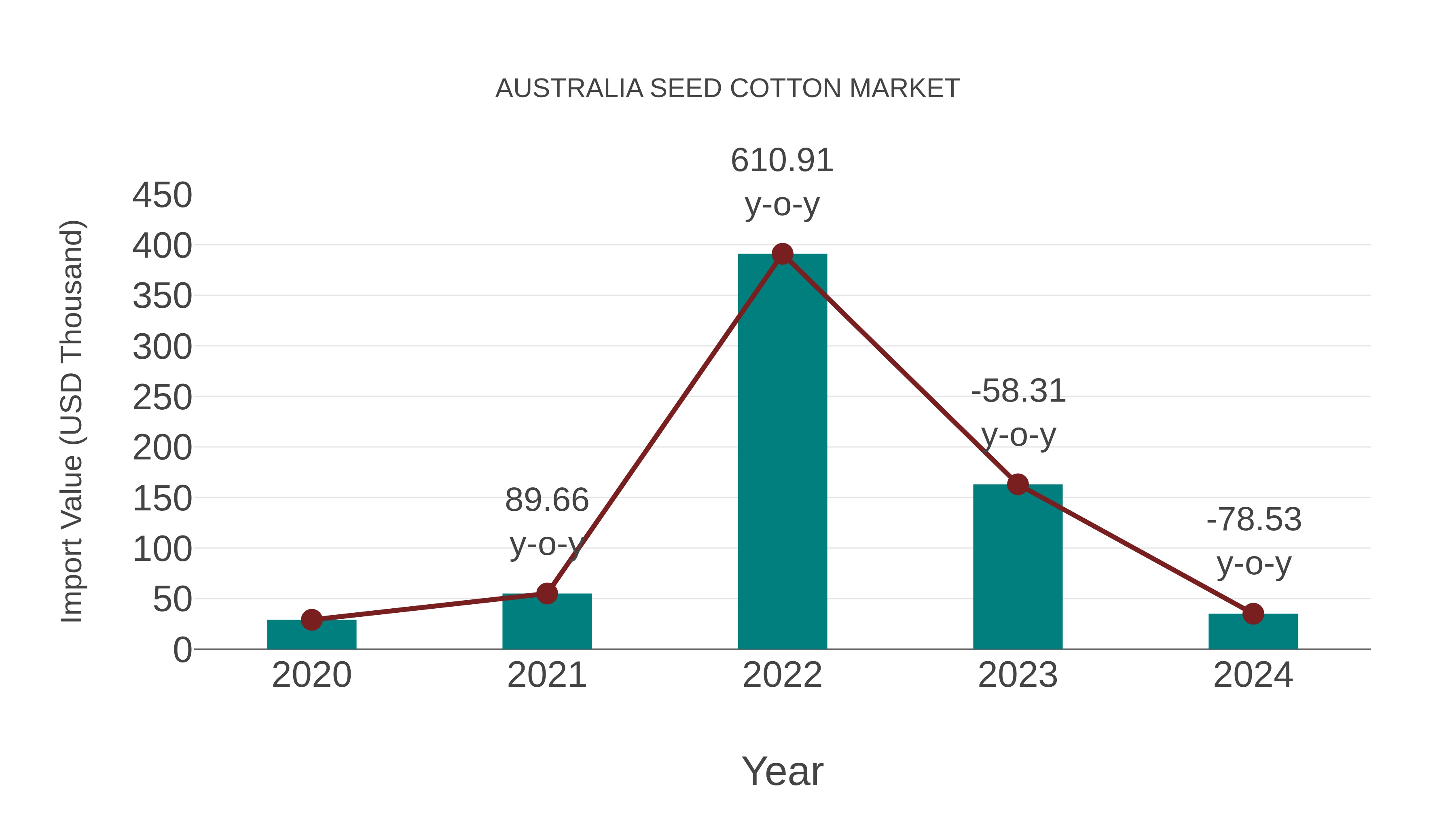  Australia Seed Cotton Market: Import Trend Analysis