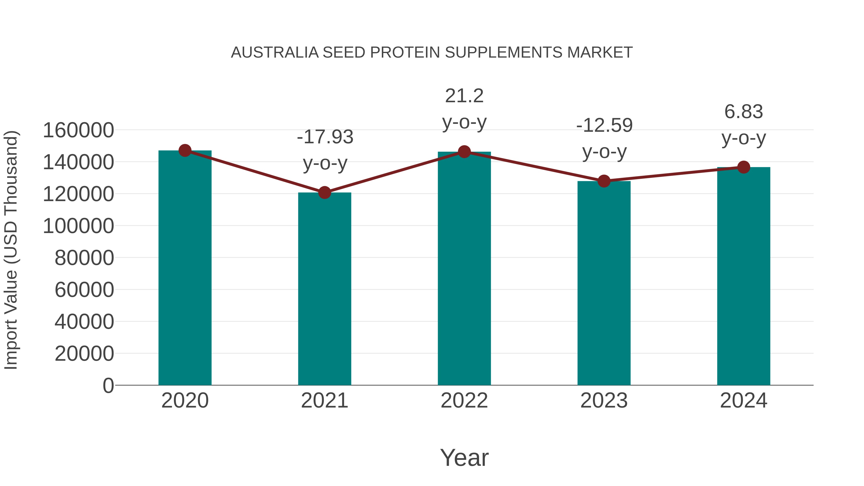  Australia Seed Protein Supplements Market: Import Trend Analysis