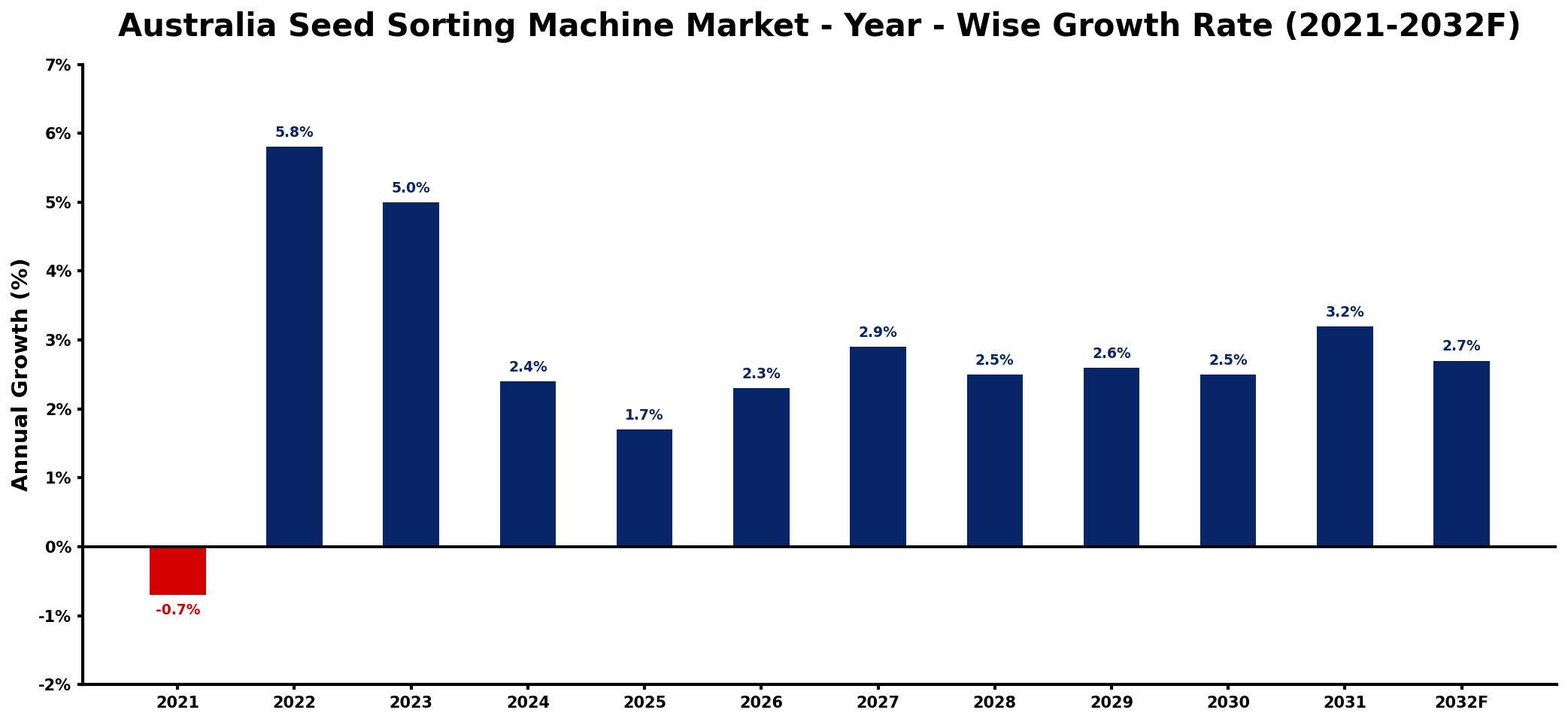 Australia Seed Sorting Machine Market Year-wise Growth Rate and Key Drivers
