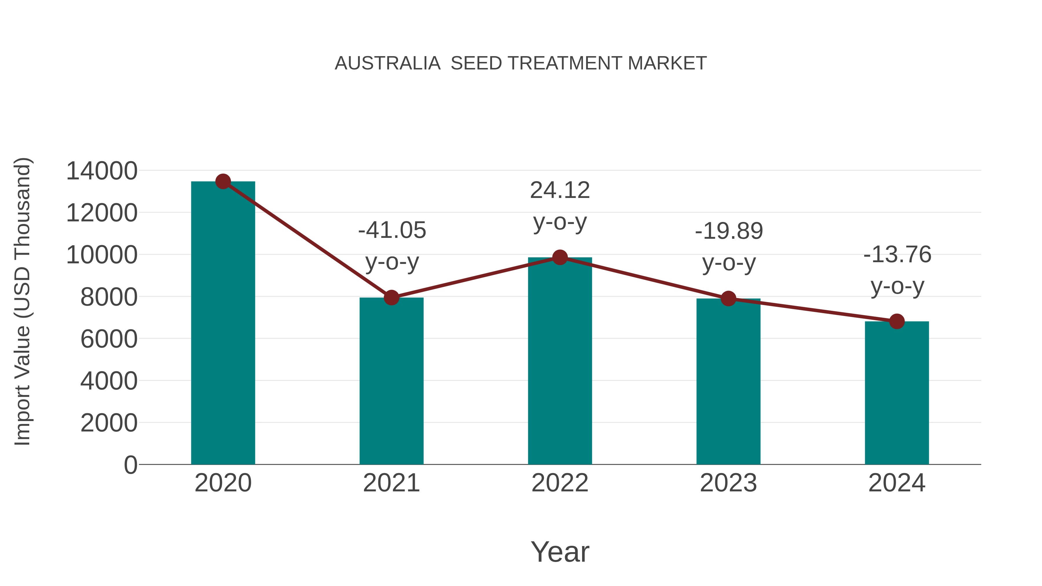 Australia  Seed Treatment Market: Import Trend Analysis