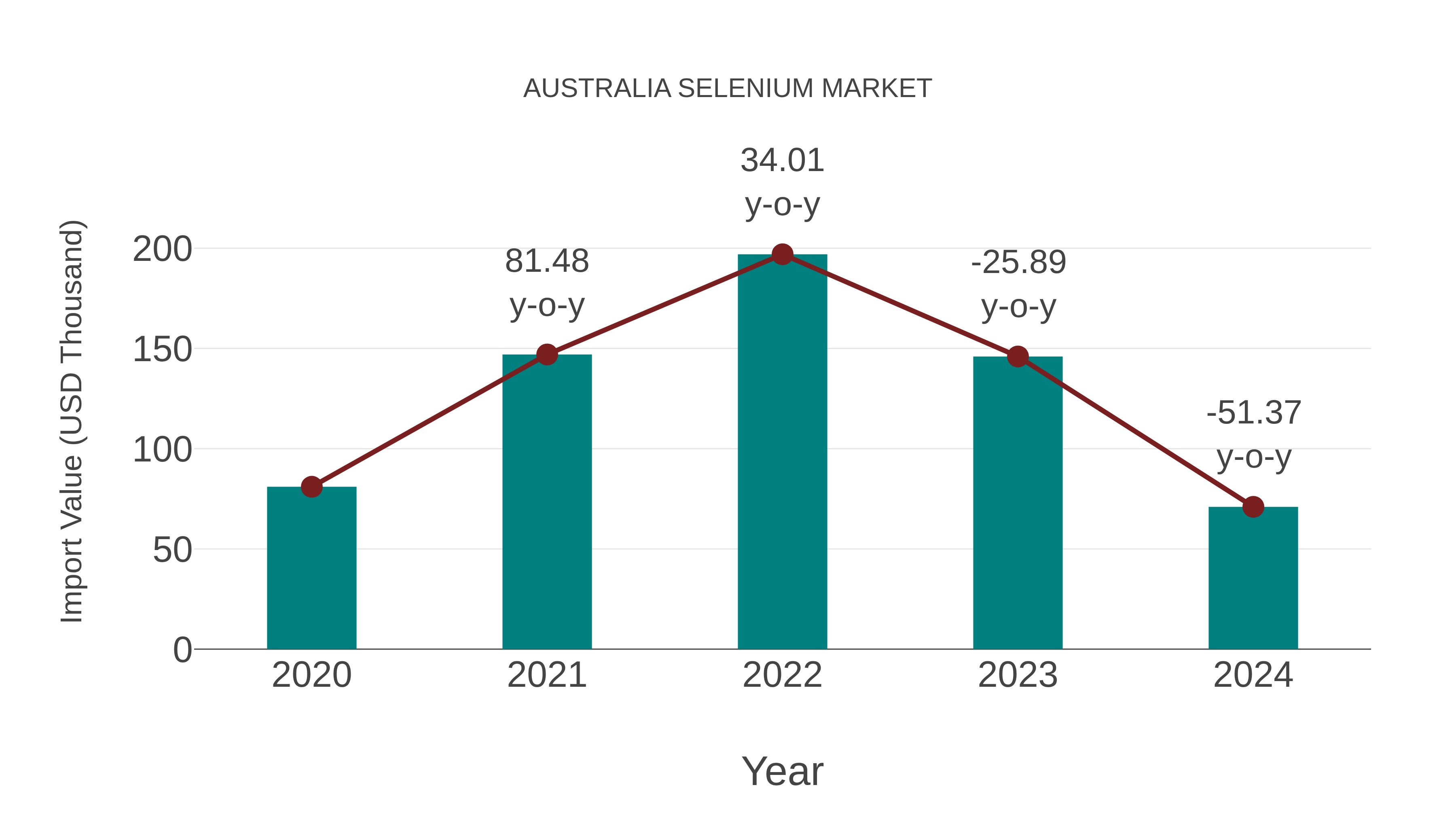  Australia Selenium Market: Import Trend Analysis