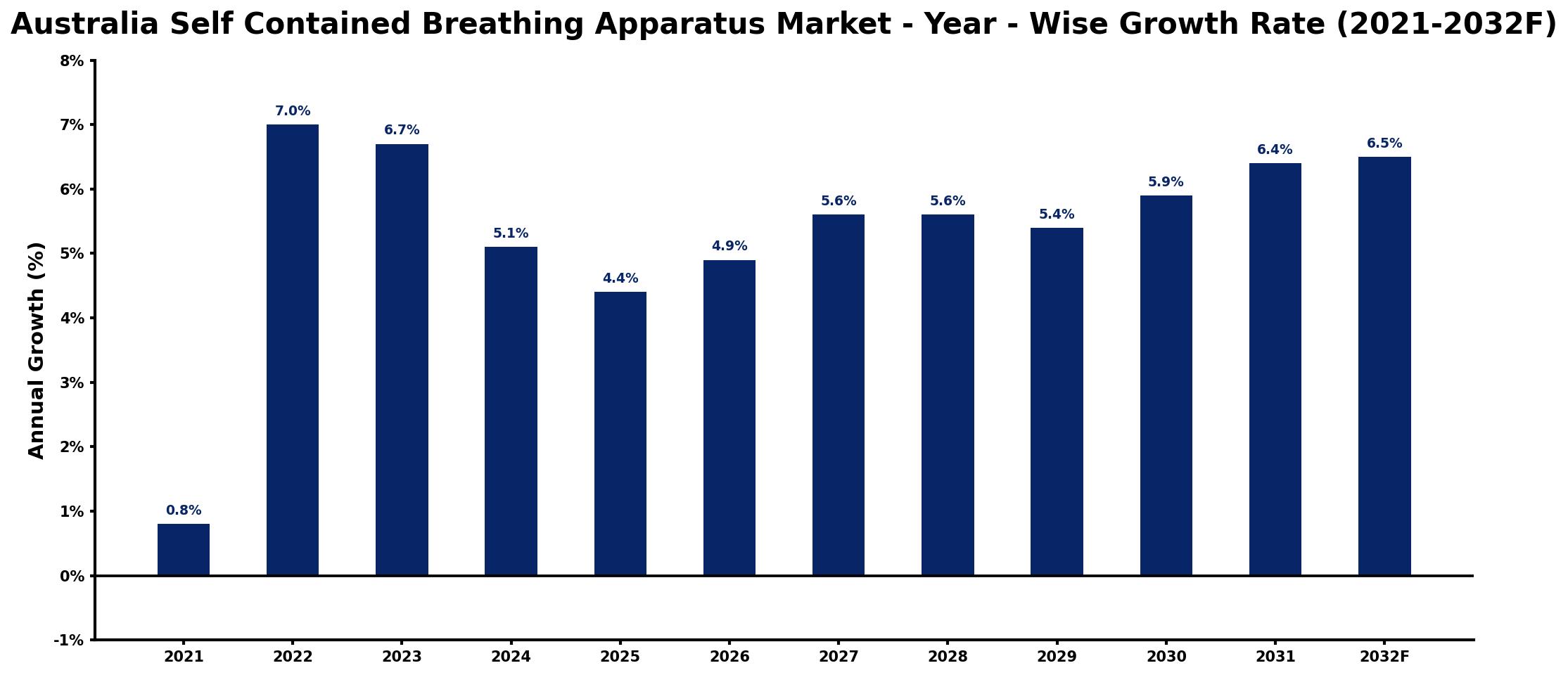 Australia Self Contained Breathing Apparatus Market Year-wise Growth Rate and Key Drivers