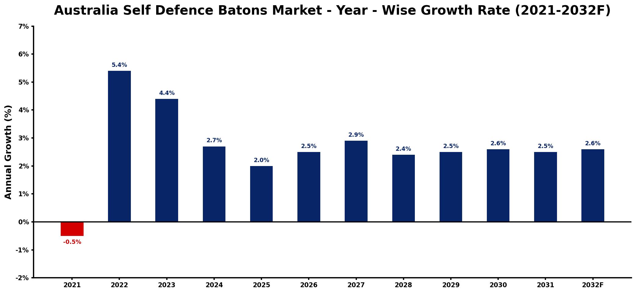 Australia Self Defence Batons Market Year-wise Growth Rate and Key Drivers