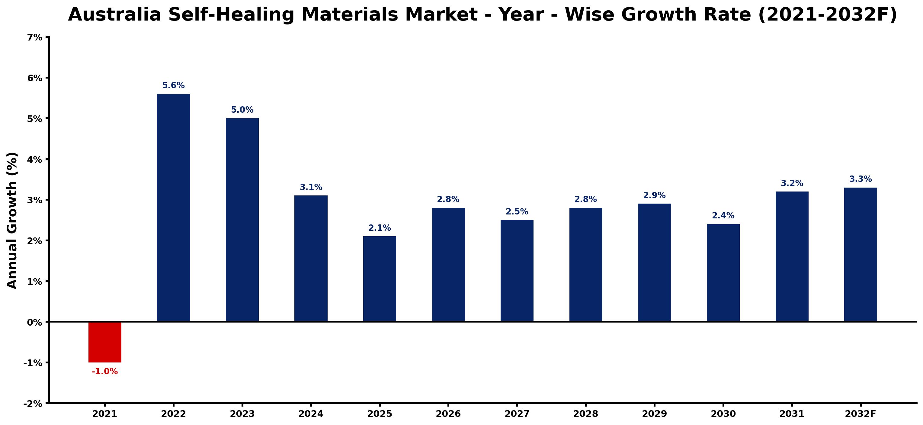 Australia Self-Healing Materials Market Year-wise Growth Rate and Key Drivers