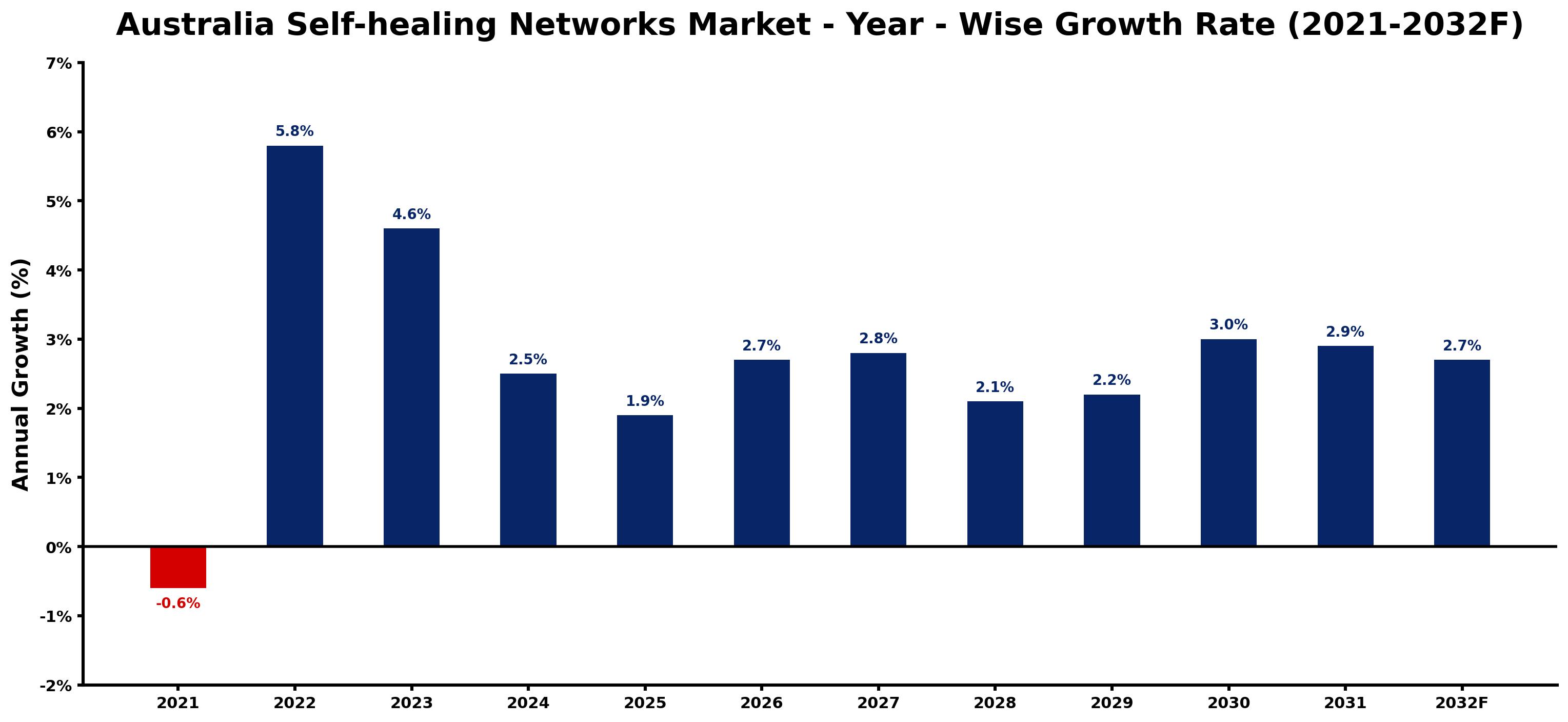 Australia Self-healing Networks Market Year-wise Growth Rate and Key Drivers