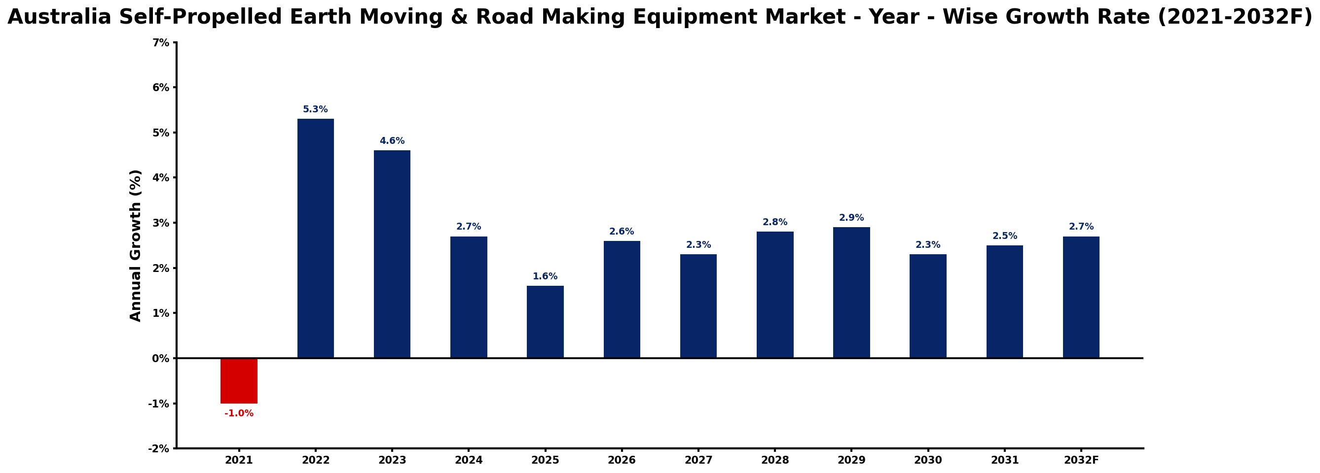 Australia Self-Propelled Earth Moving & Road Making Equipment Market Year-wise Growth Rate and Key Drivers