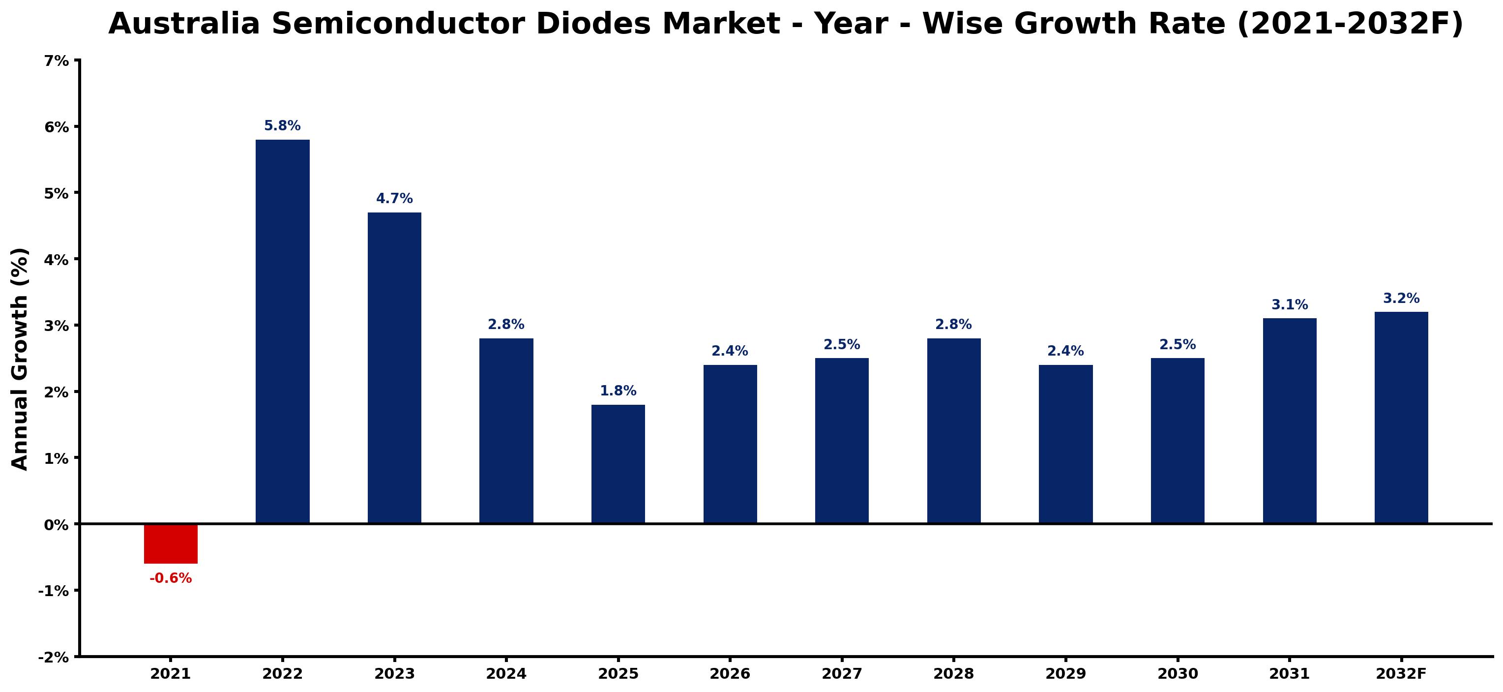 Australia Semiconductor Diodes Market Year-wise Growth Rate and Key Drivers