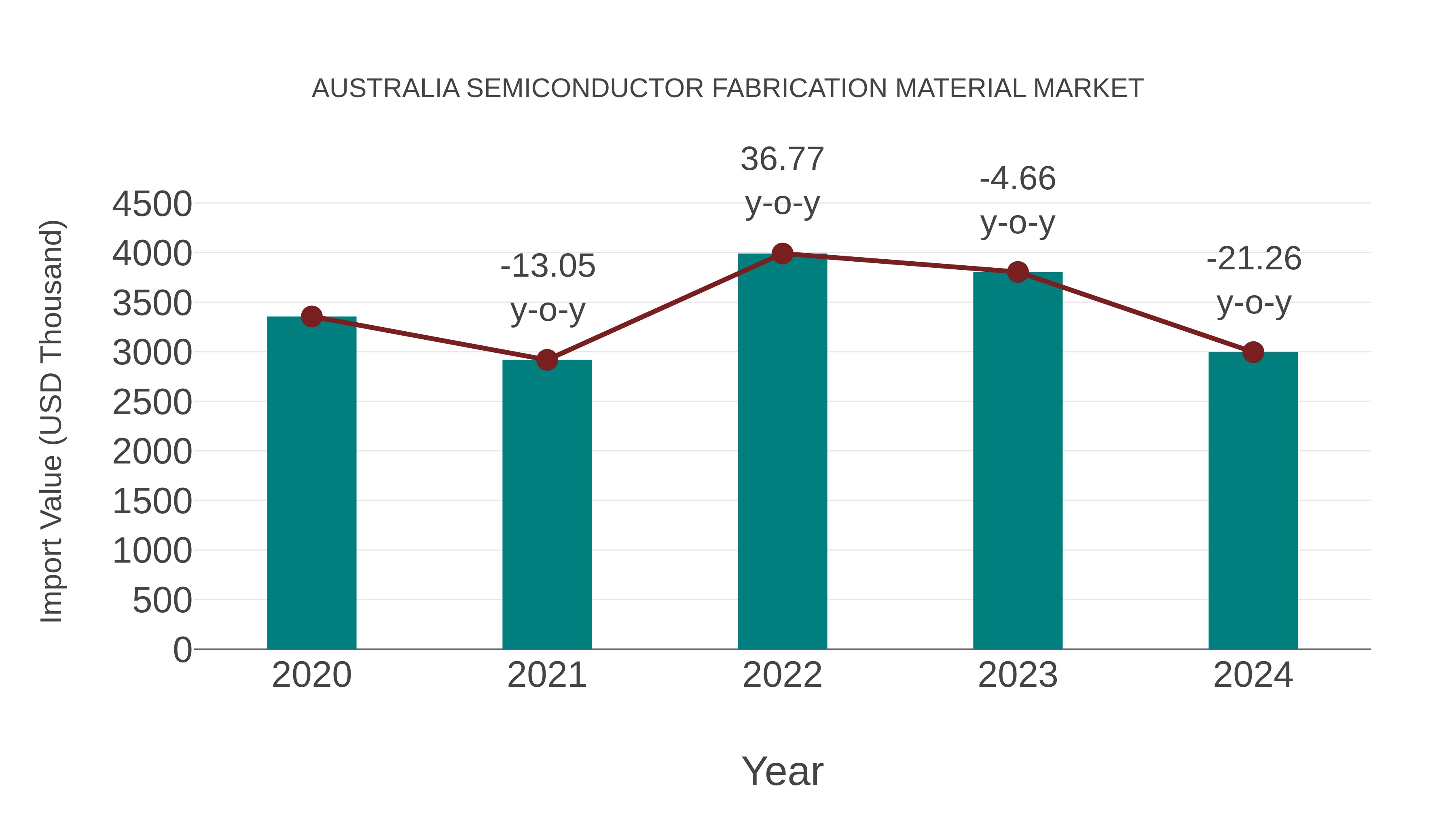  Australia Semiconductor Fabrication Material Market: Import Trend Analysis