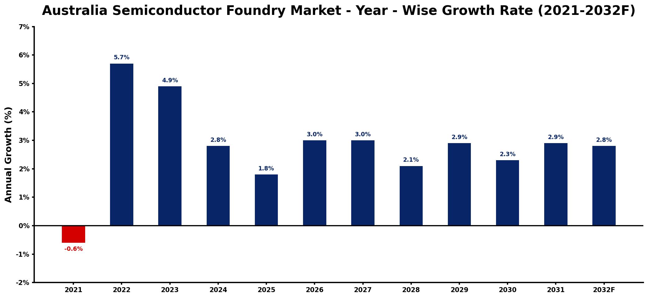 Australia Semiconductor Foundry Market Year-wise Growth Rate and Key Drivers
