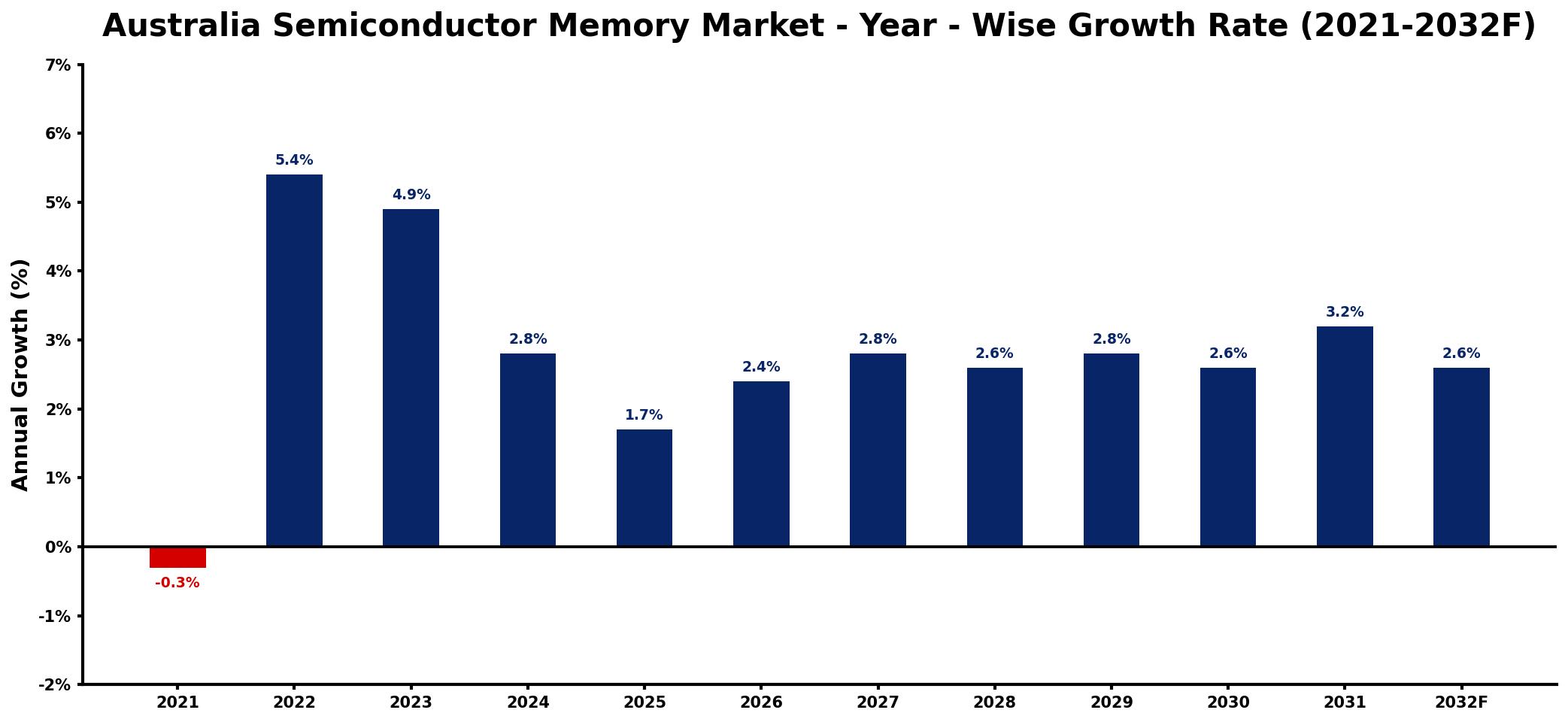 Australia Semiconductor Memory Market Year-wise Growth Rate and Key Drivers