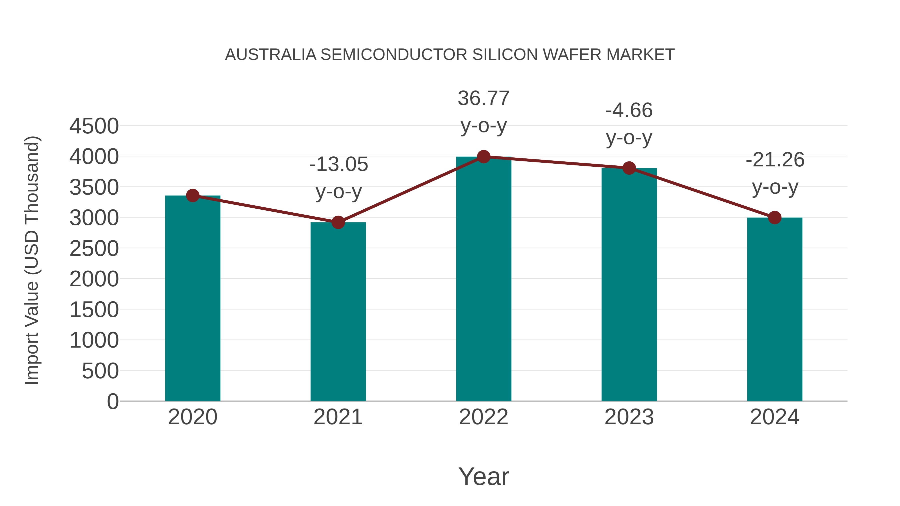  Australia Semiconductor Silicon Wafer Market: Import Trend Analysis