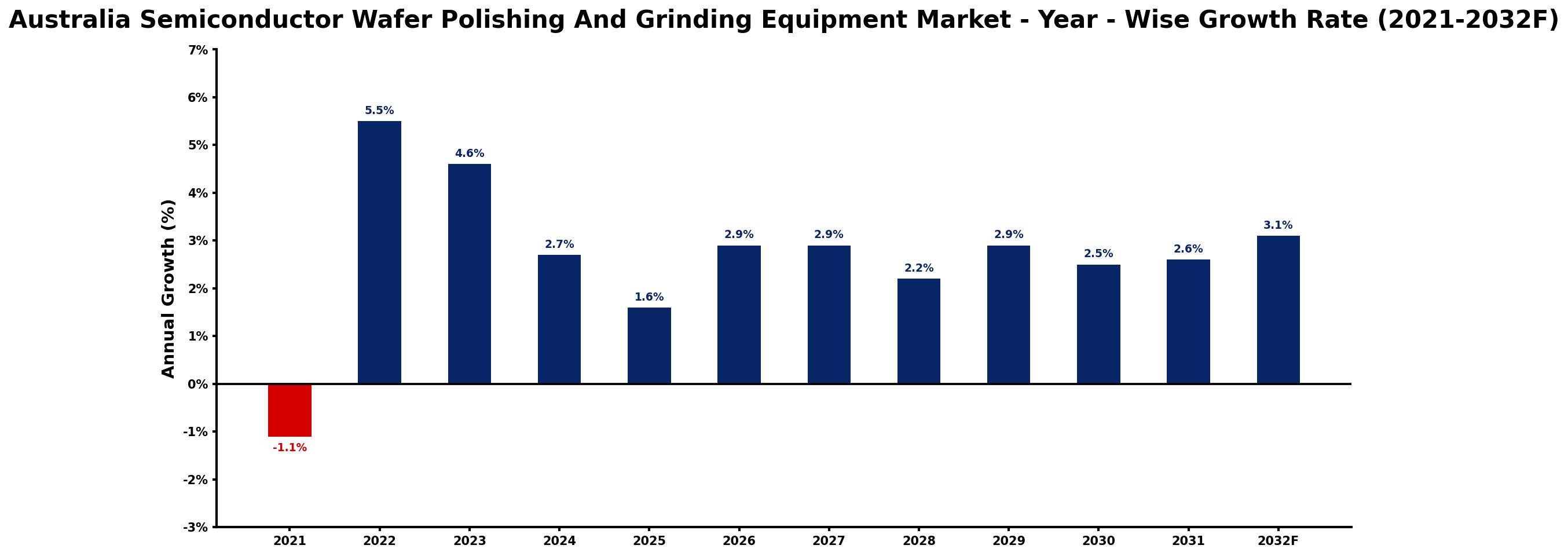 Australia Semiconductor Wafer Polishing And Grinding Equipment Market Year-wise Growth Rate and Key Drivers