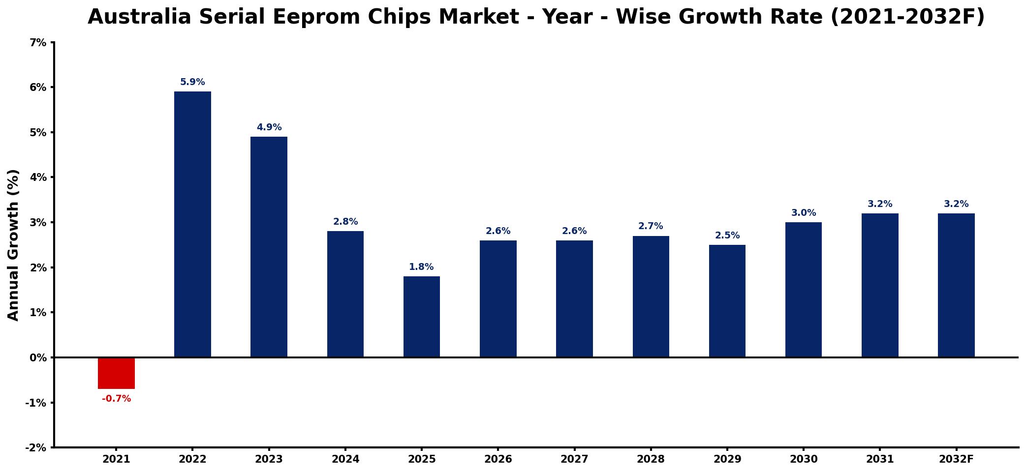 Australia Serial Eeprom Chips Market Year-wise Growth Rate and Key Drivers