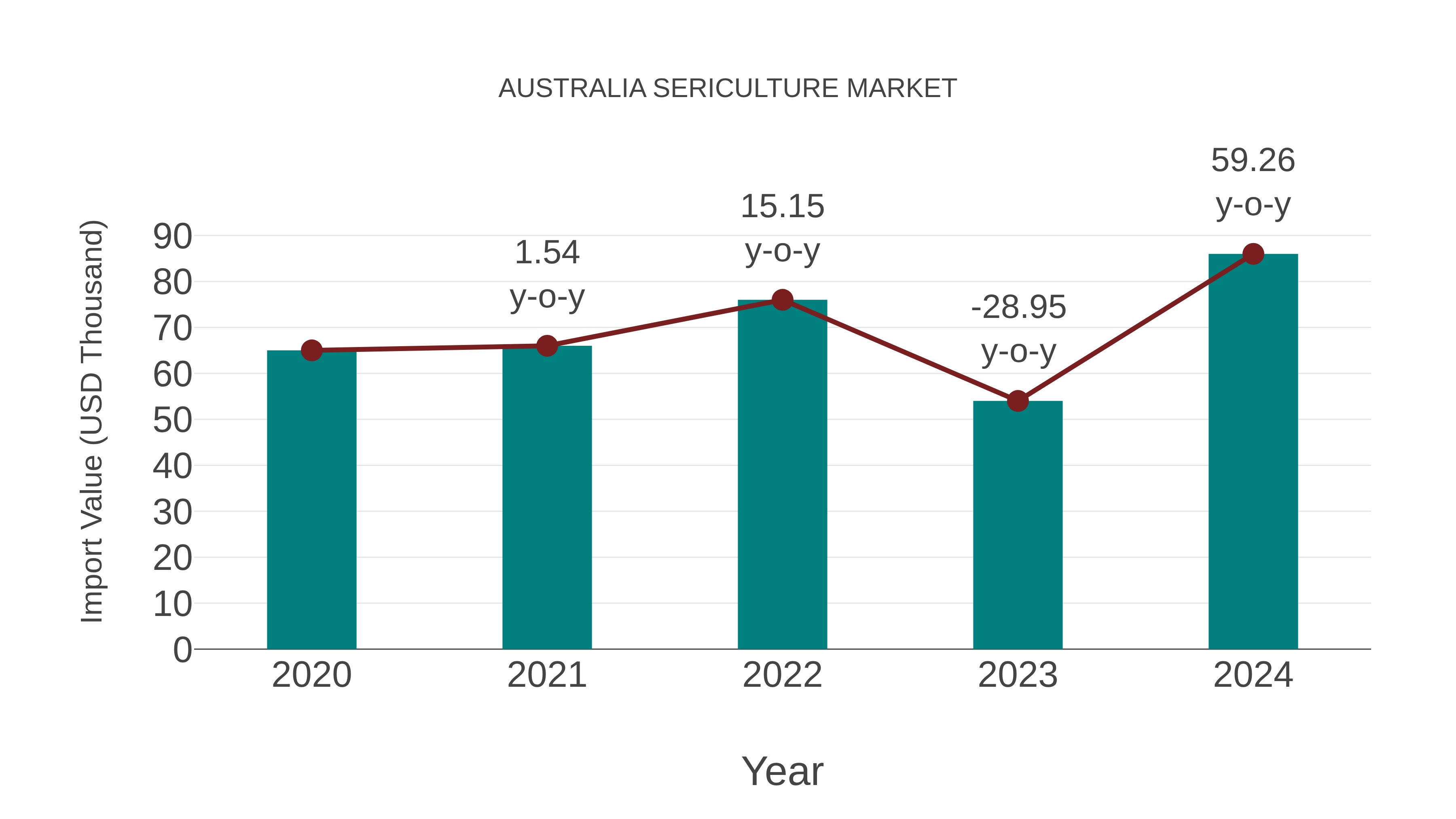  Australia Sericulture Market: Import Trend Analysis