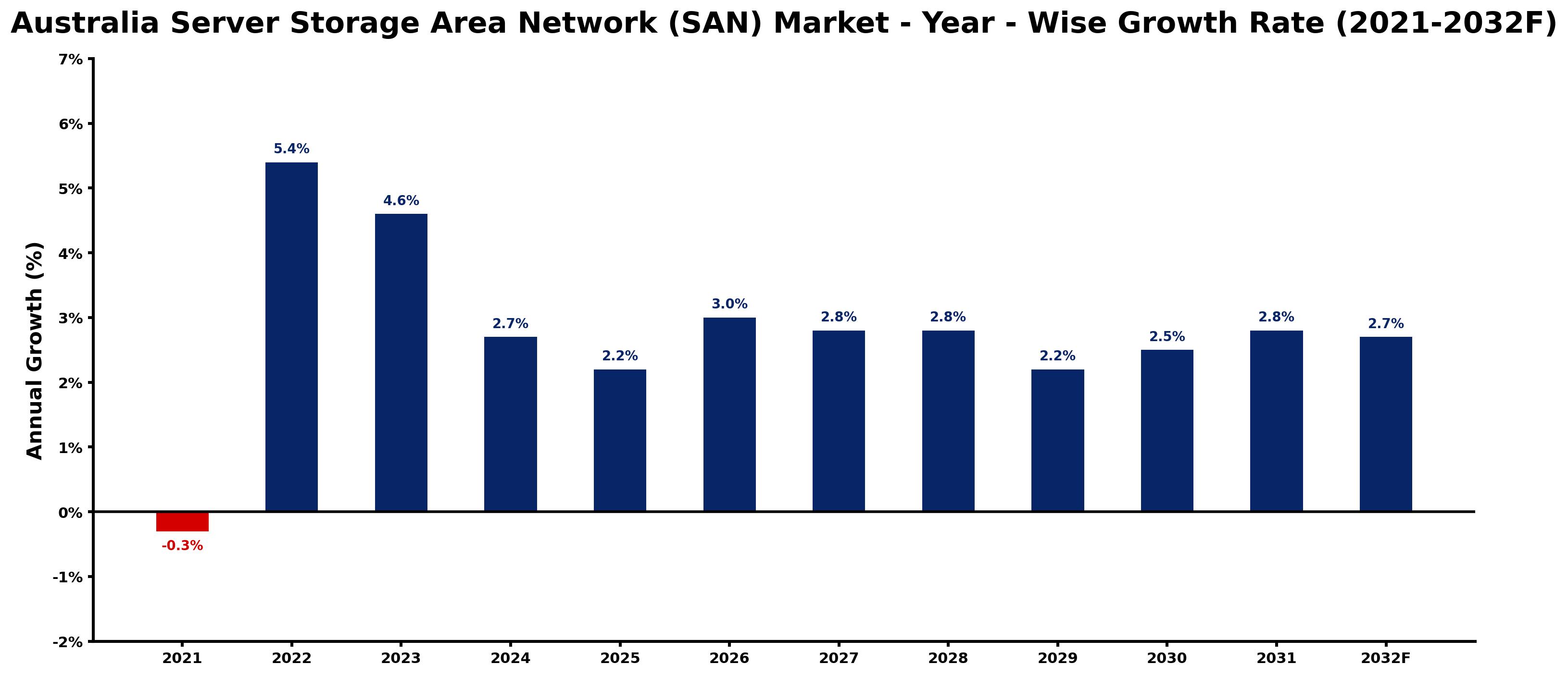 Australia Server Storage Area Network (SAN) Market Year-wise Growth Rate and Key Drivers