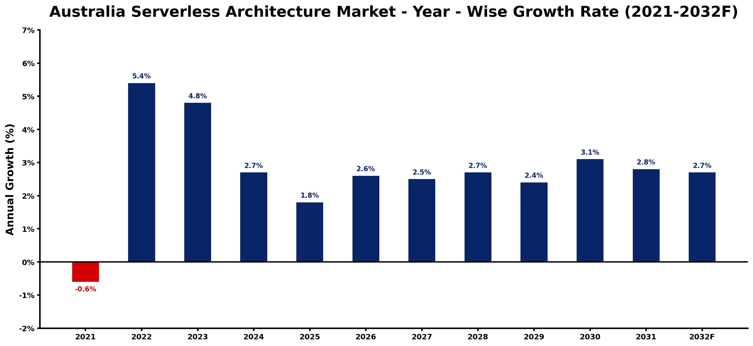 Australia Serverless Architecture Market Year-wise Growth Rate and Key Drivers