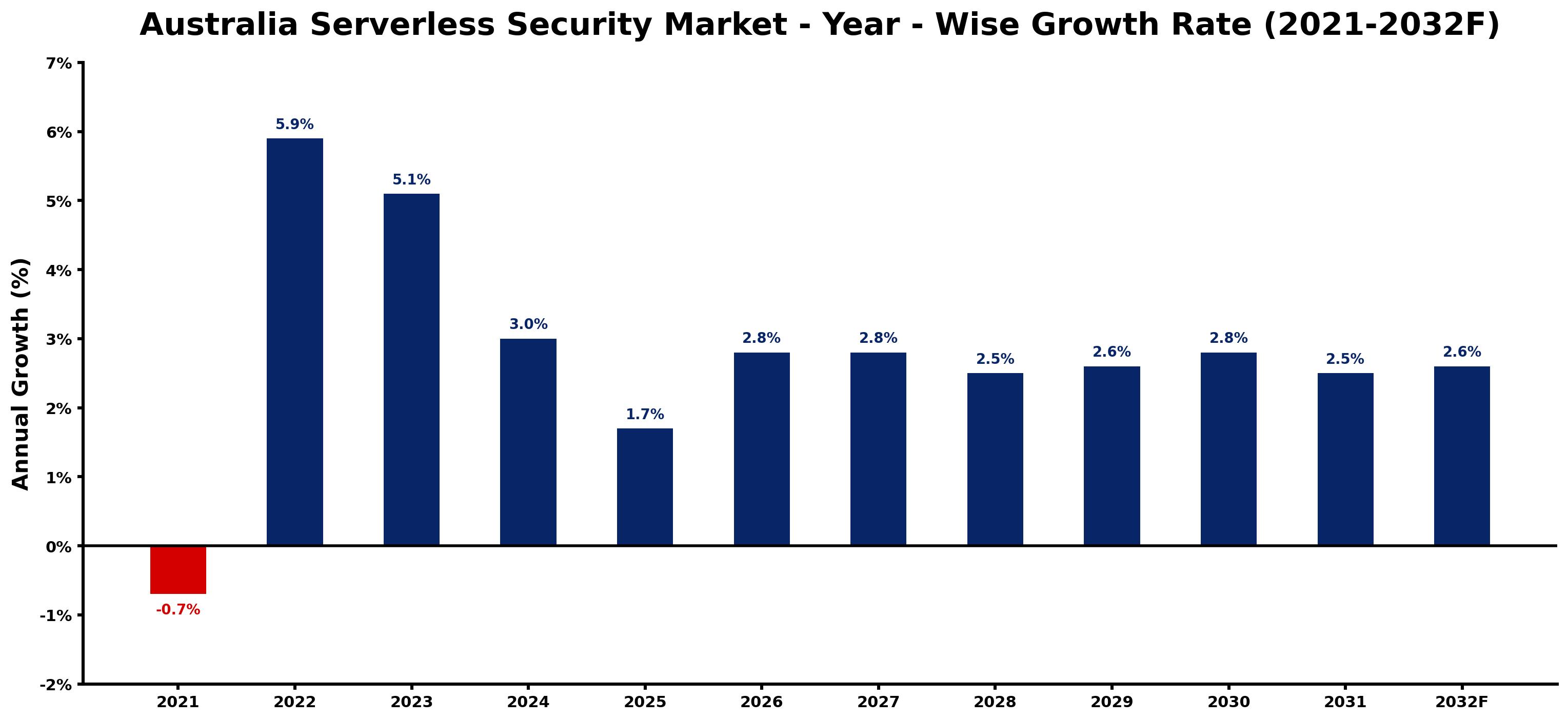 Australia Serverless Security Market Year-wise Growth Rate and Key Drivers