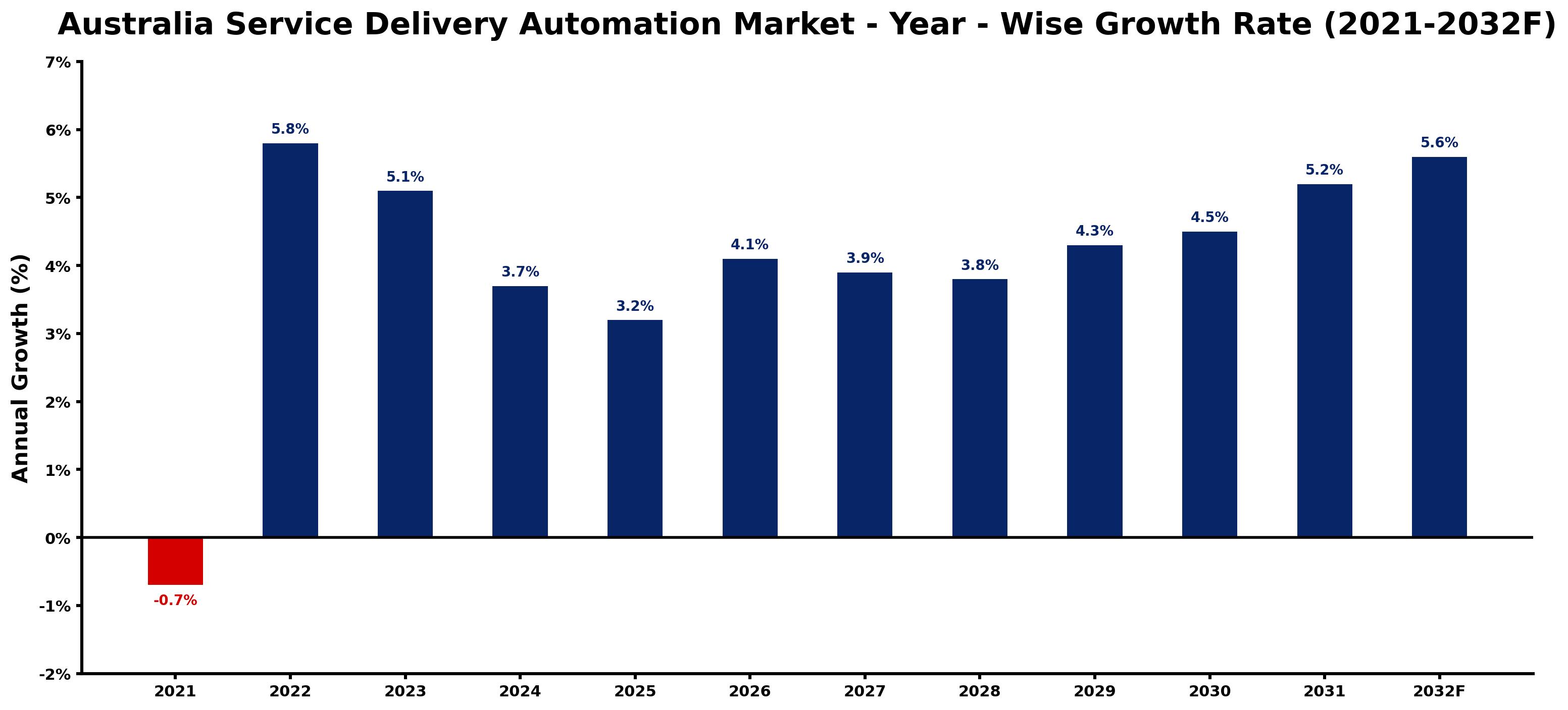 Australia Service Delivery Automation Market Year-wise Growth Rate and Key Drivers