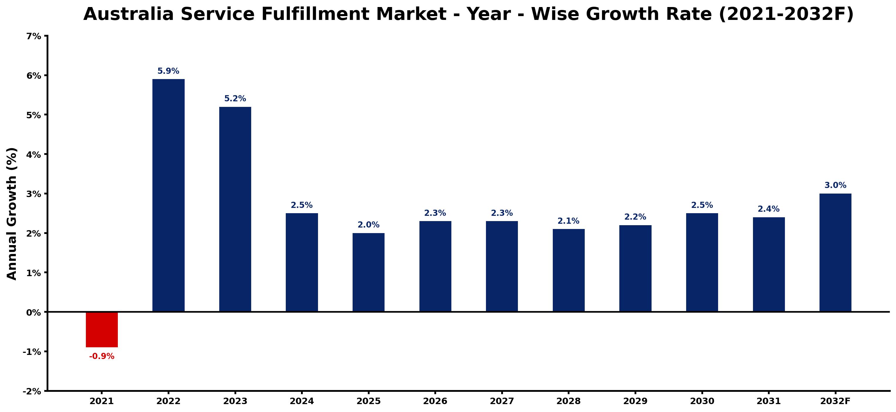 Australia Service Fulfillment Market Year-wise Growth Rate and Key Drivers